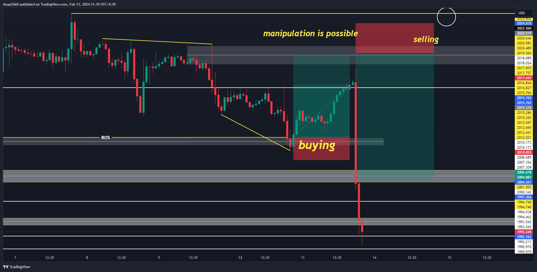 OANDA:XAUUSD Chart Image by AnupZiddi