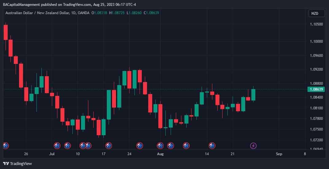 OANDA:AUDNZD Chart Image by BACapitalManagement