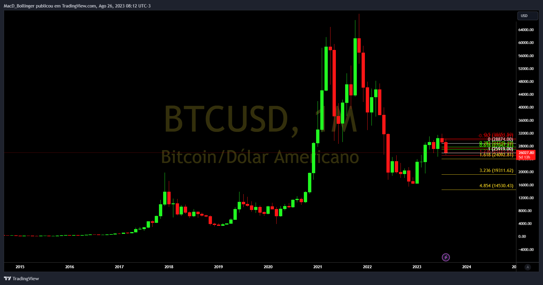 INDEX:BTCUSD Chart Image by MacD_Bollinger