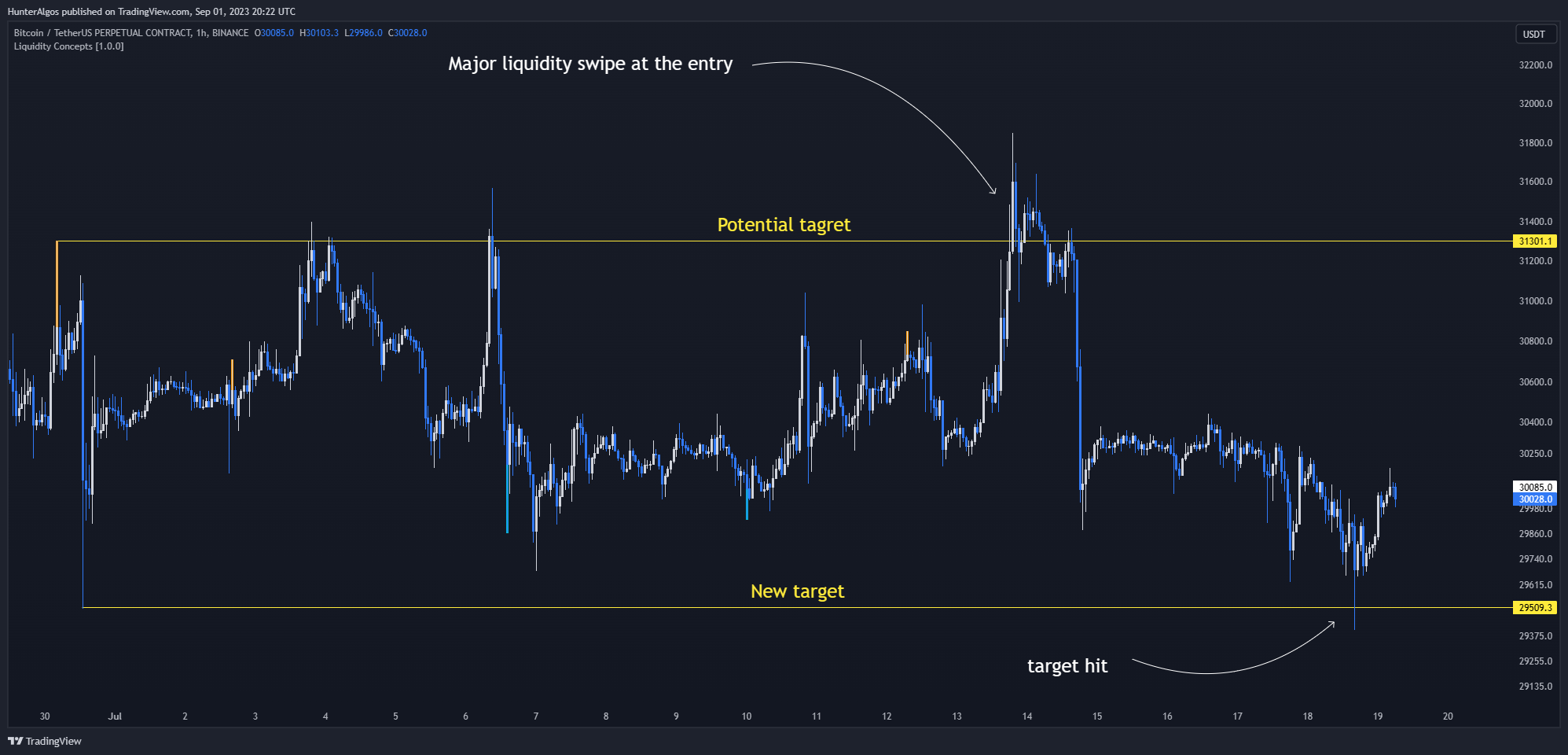 BINANCE:BTCUSDT.P Chart Image by BigBeluga