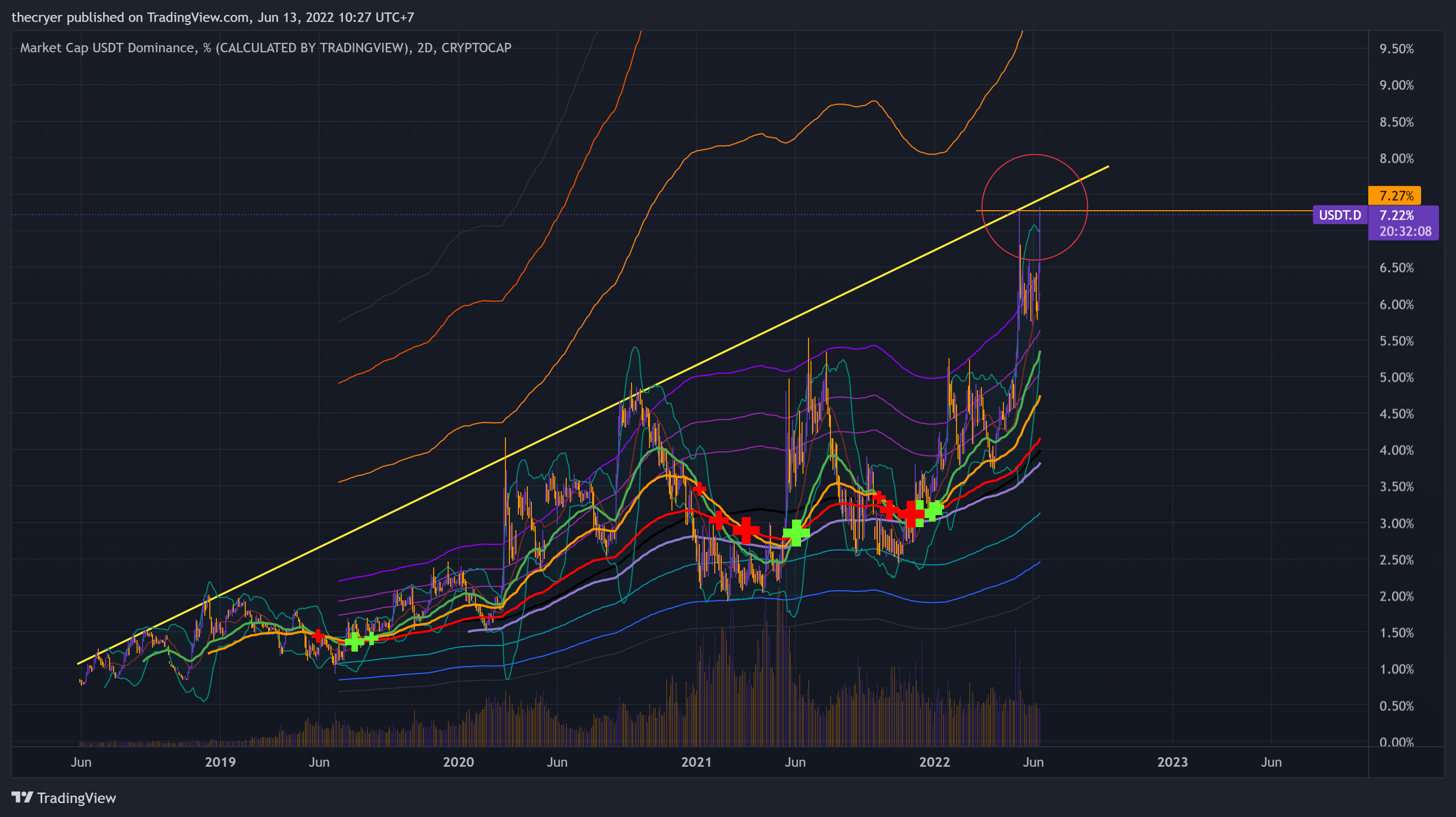 CRYPTOCAP:USDT.D Chart Image by thecryer