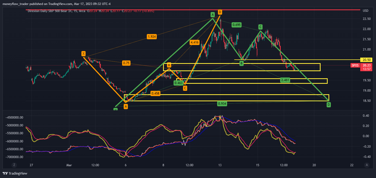 AMEX:SPXS Chart Image by moneyflow_trader