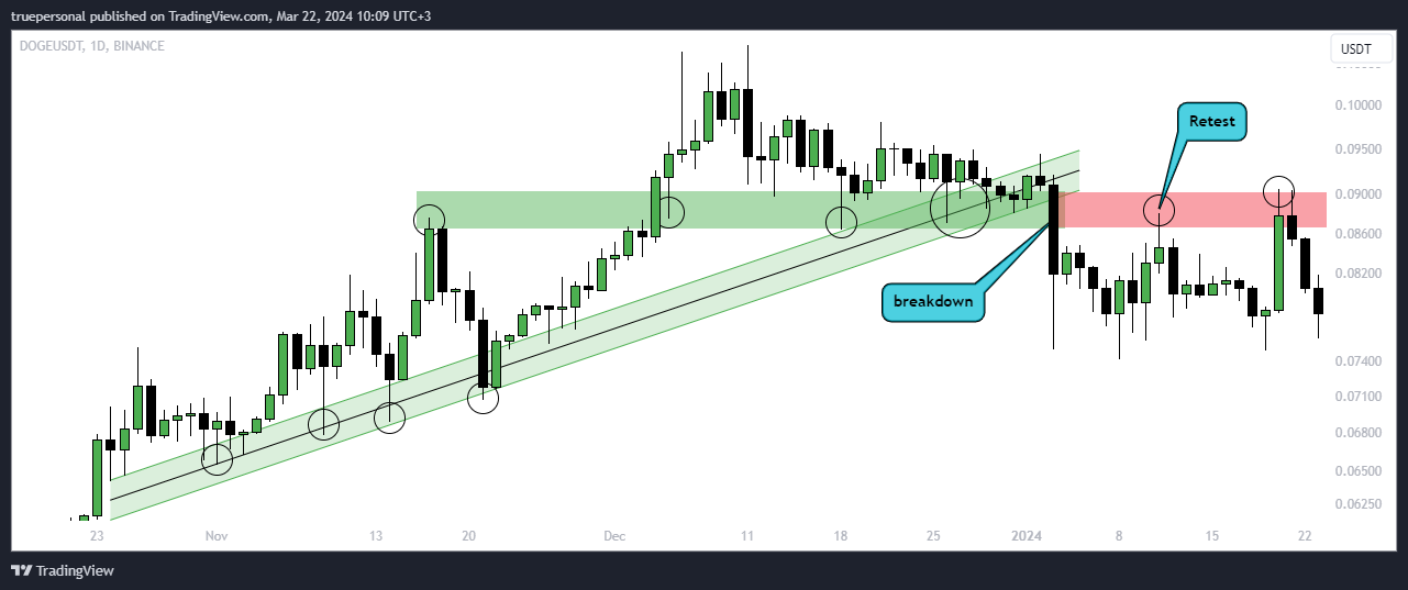BINANCE:DOGEUSDT Chart Image by truepersonal
