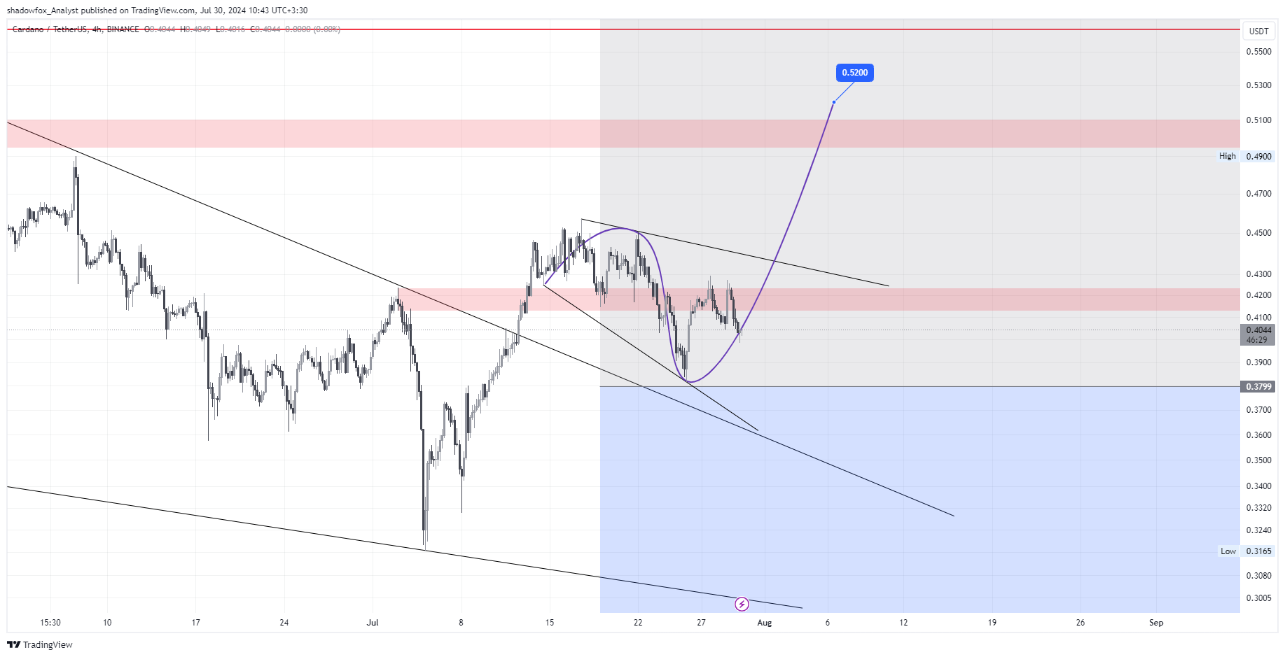 BINANCE:ADAUSDT Chart Image by shadowfox_Analyst