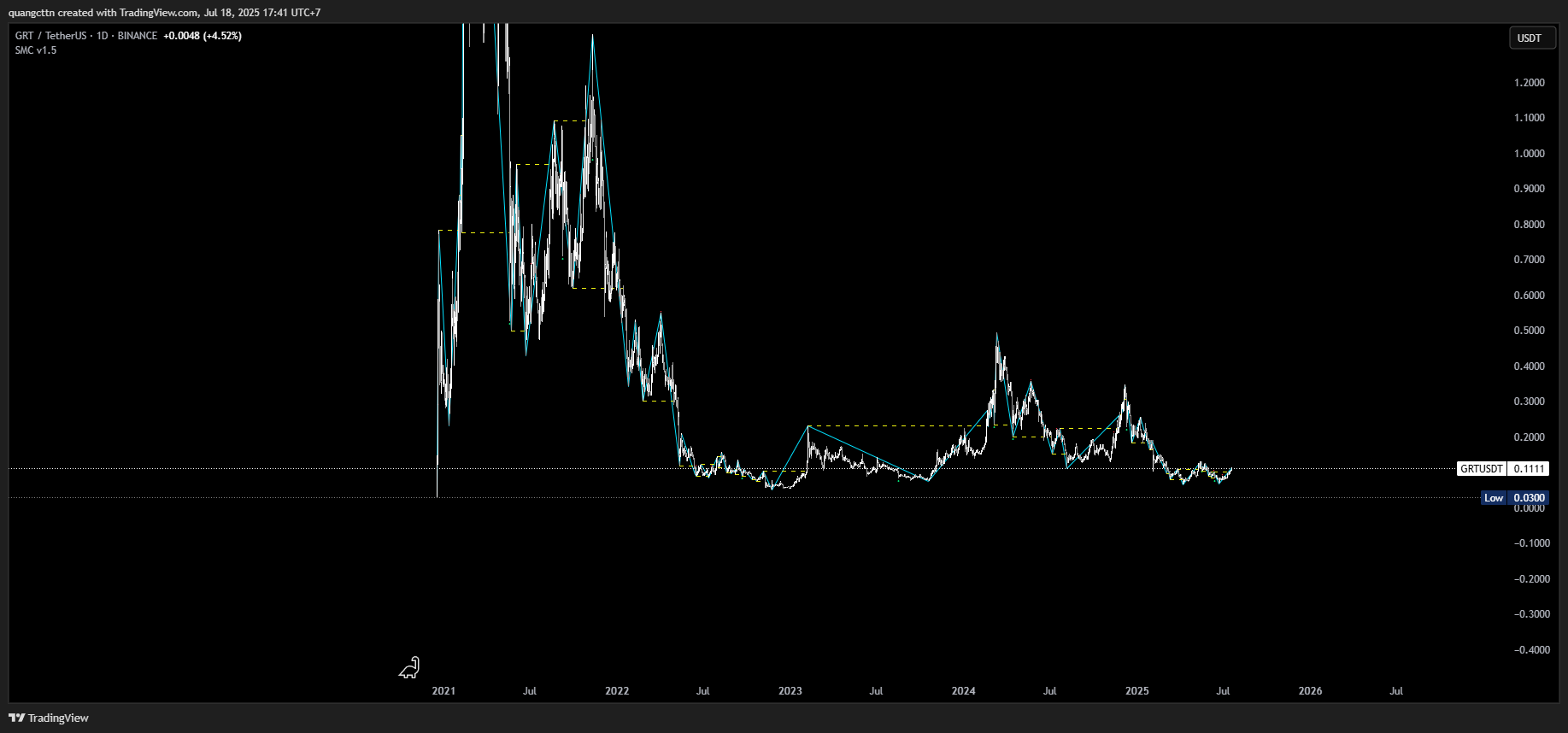 BINANCE:GRTUSDT Chart Image by quangcttn