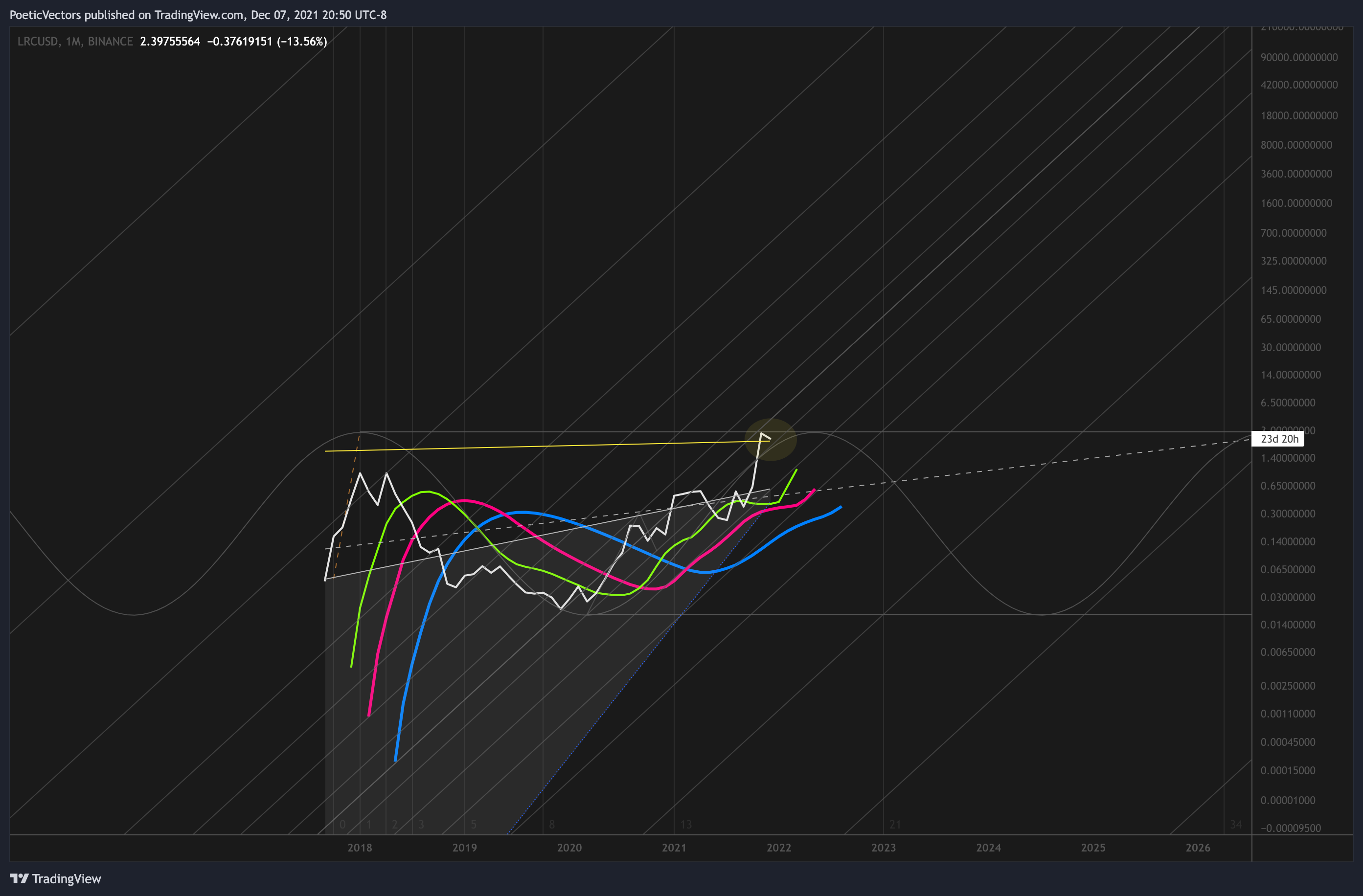 BINANCE:LRCUSD Chart Image by PoeticVectors