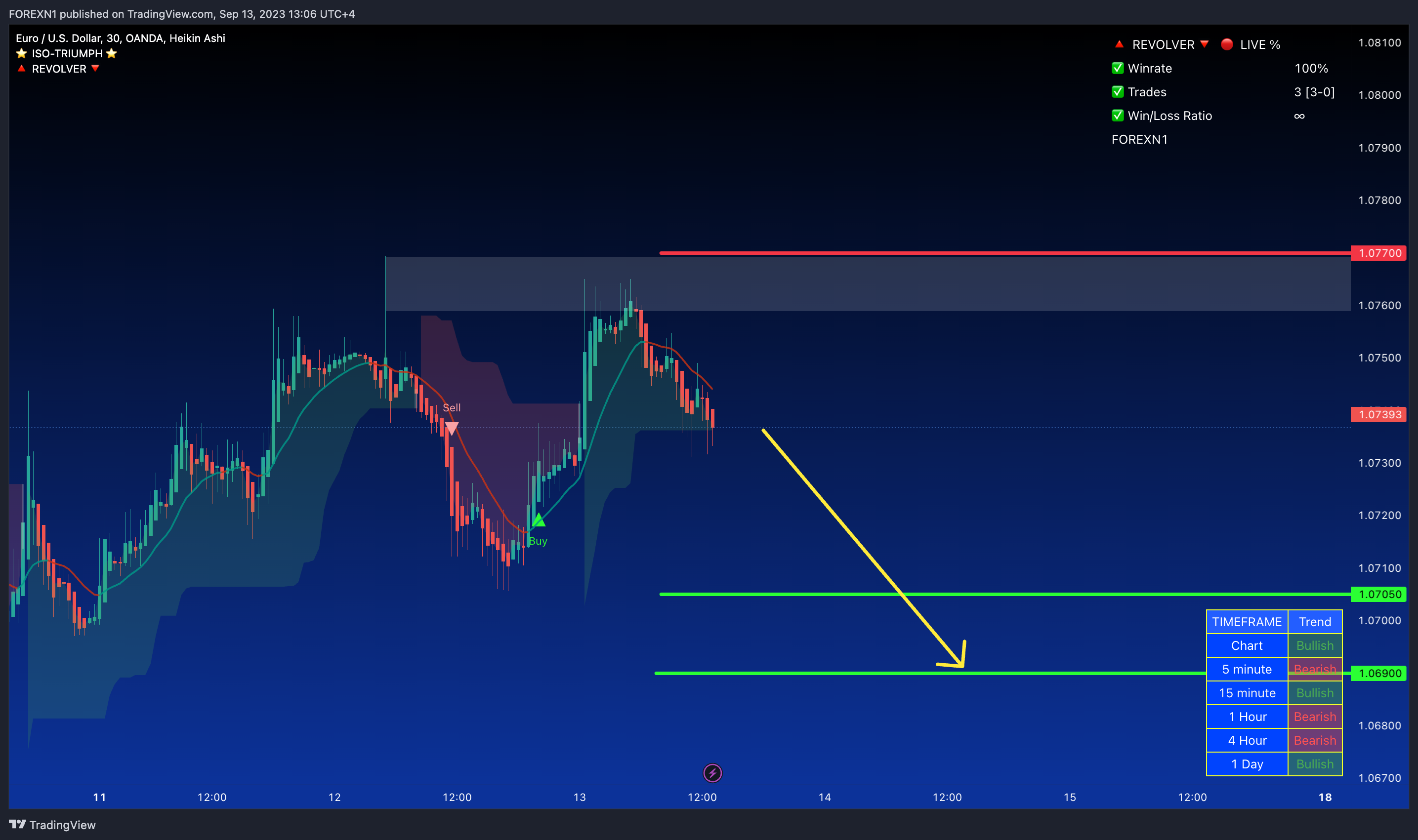 OANDA:EURUSD Chart Image by FOREXN1