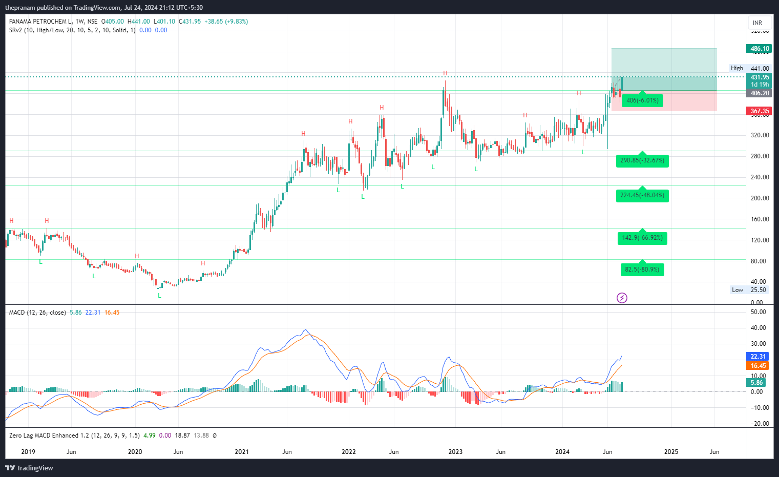 NSE:PANAMAPET Chart Image by thepranam