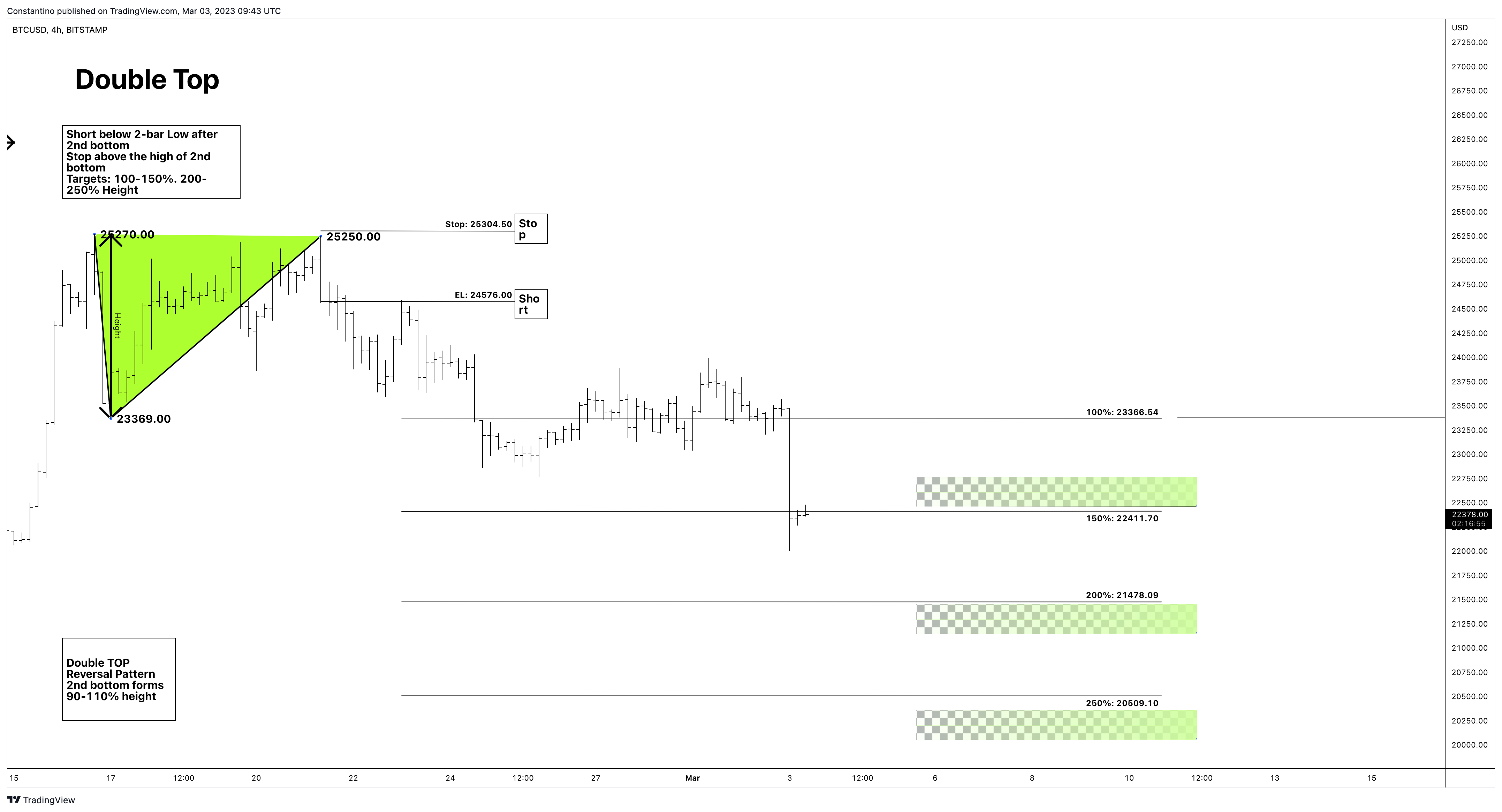 BITSTAMP:BTCUSD Chart Image by TradeChartPatternsLikeThePros