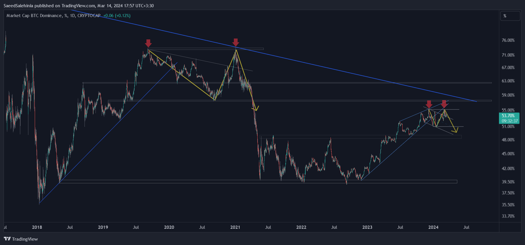 CRYPTOCAP:BTC.D Chart Image by SaeedSalehinia