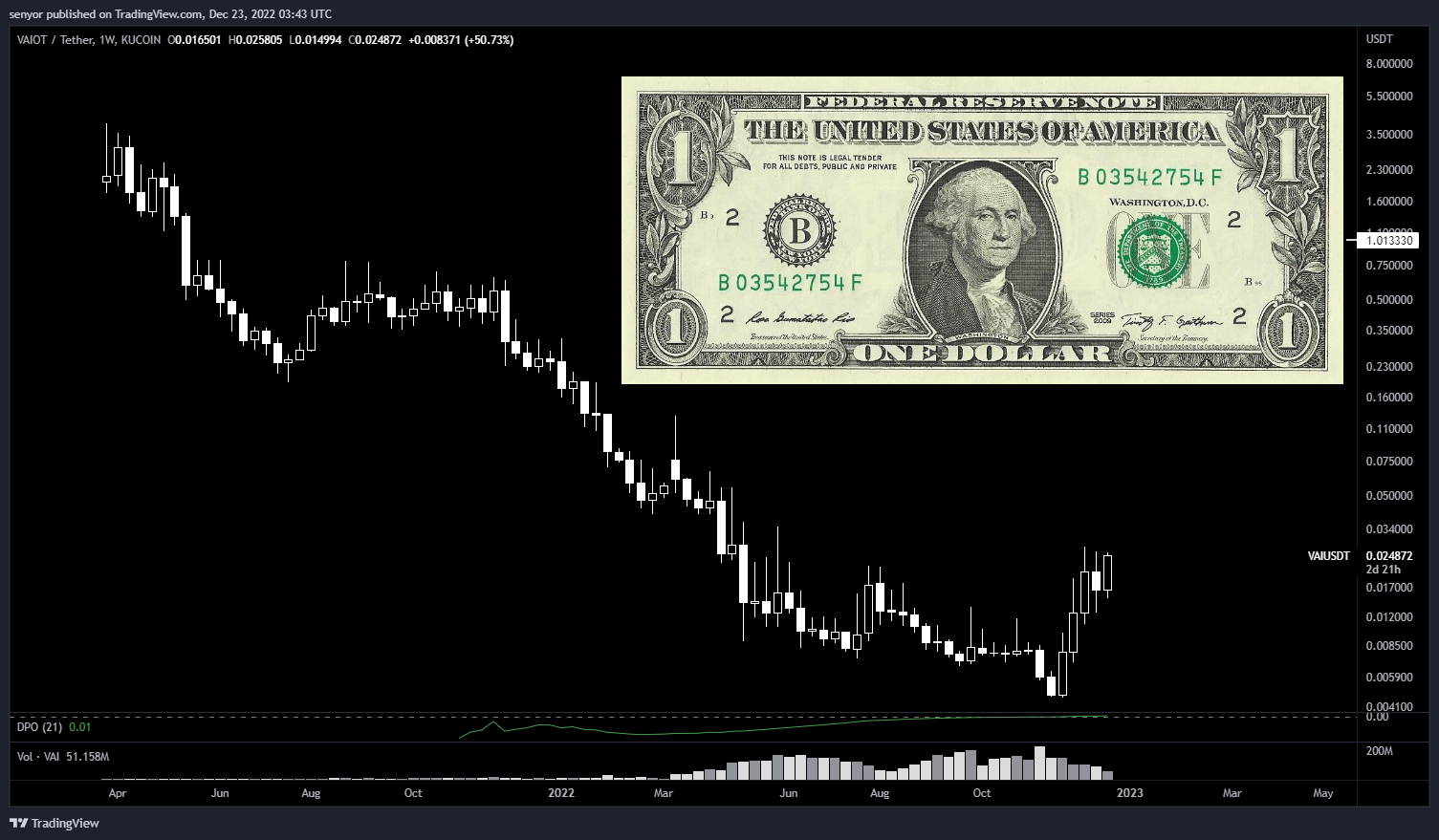 KUCOIN:VAIUSDT Chart Image by senyor