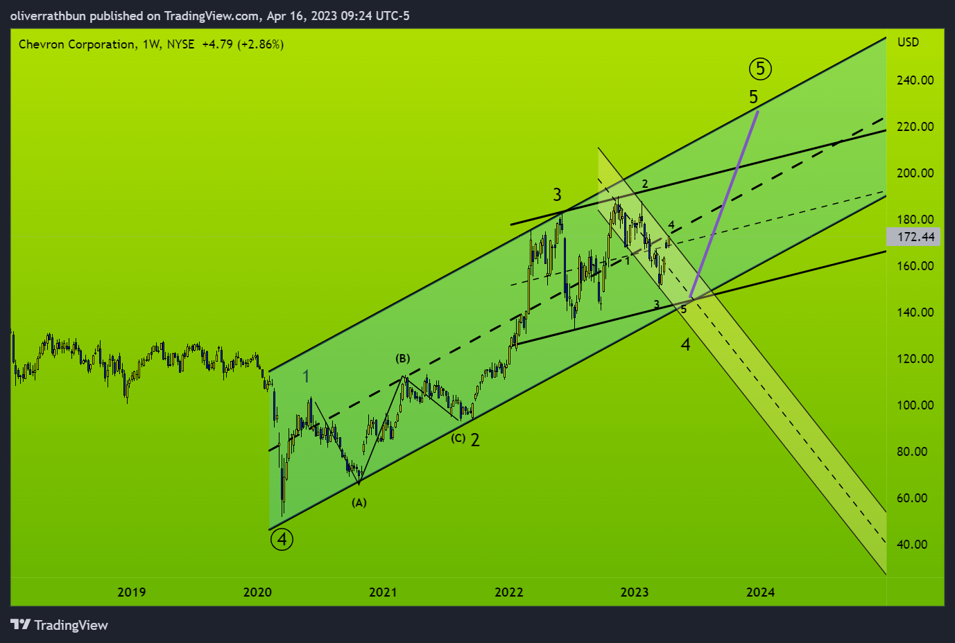 NYSE:CVX Chart Image by oliverrathbun