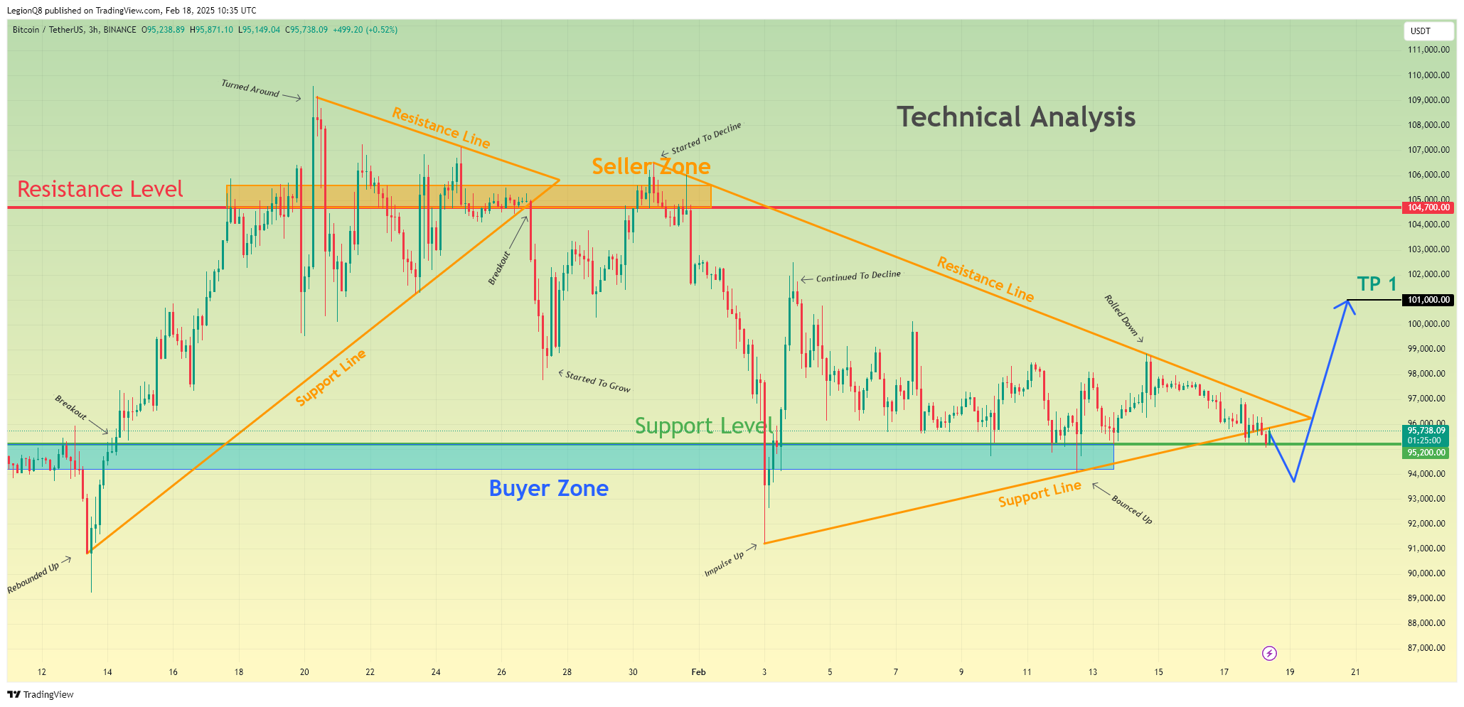 BINANCE:BTCUSDT Chart Image by LegionQ8