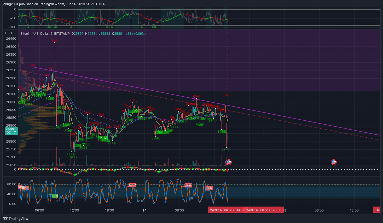 BITSTAMP:BTCUSD Chart Image by johng2001