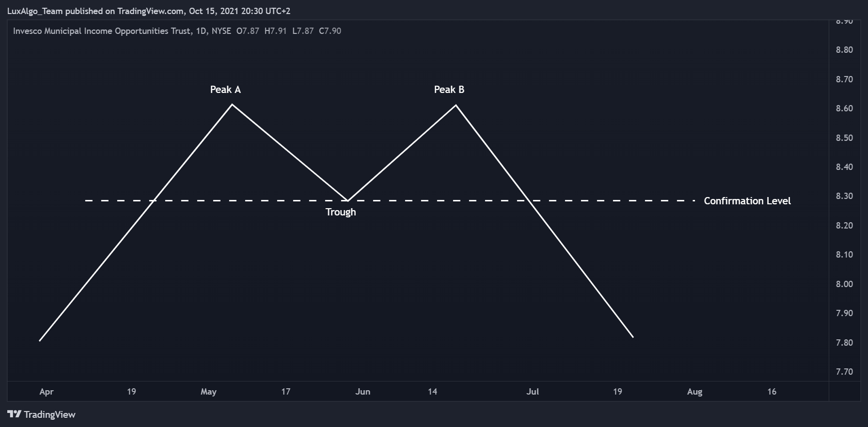 NYSE:OIA Chart Image by LuxAlgo_Team