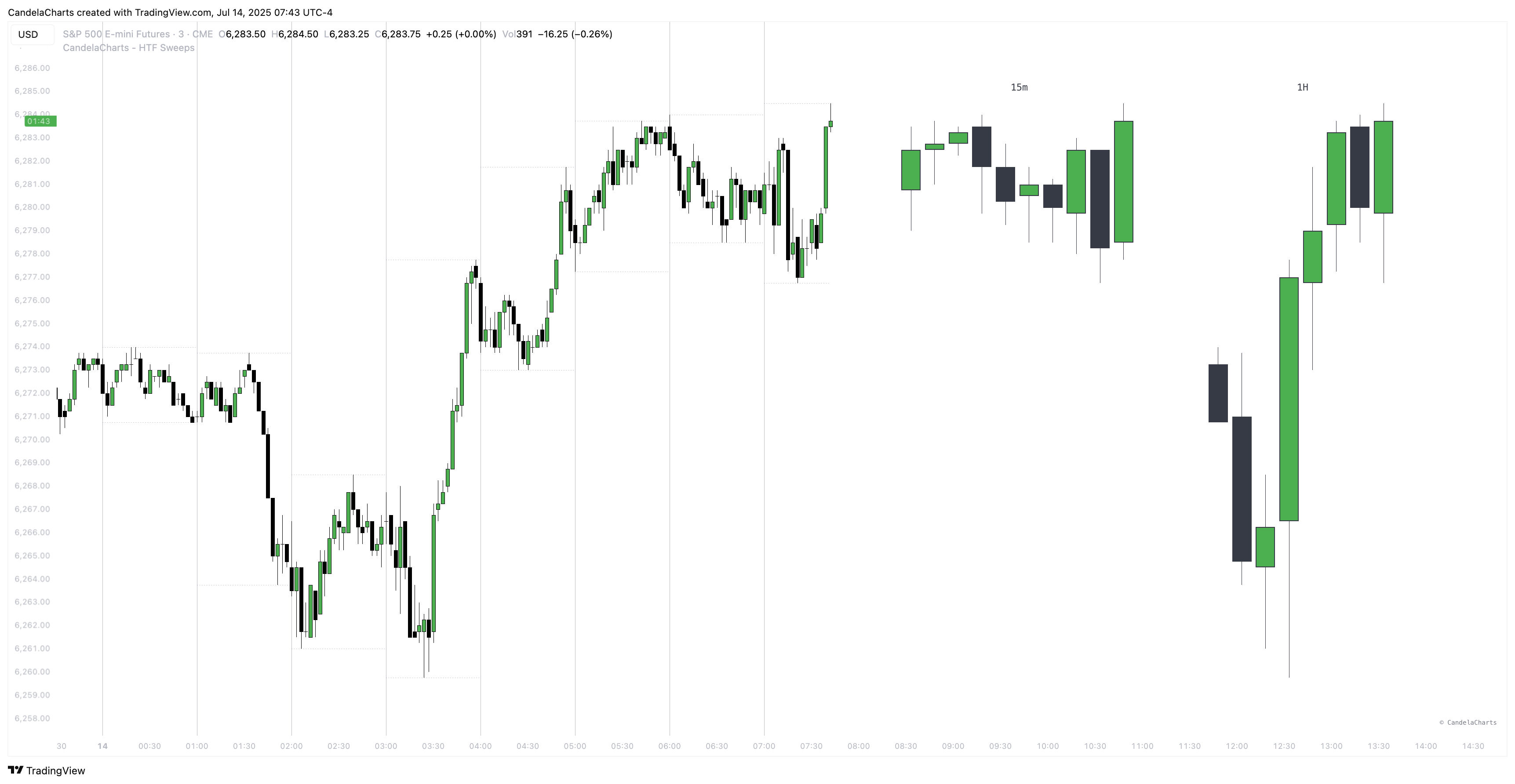 CME_MINI:ES1! Chart Image by CandelaCharts