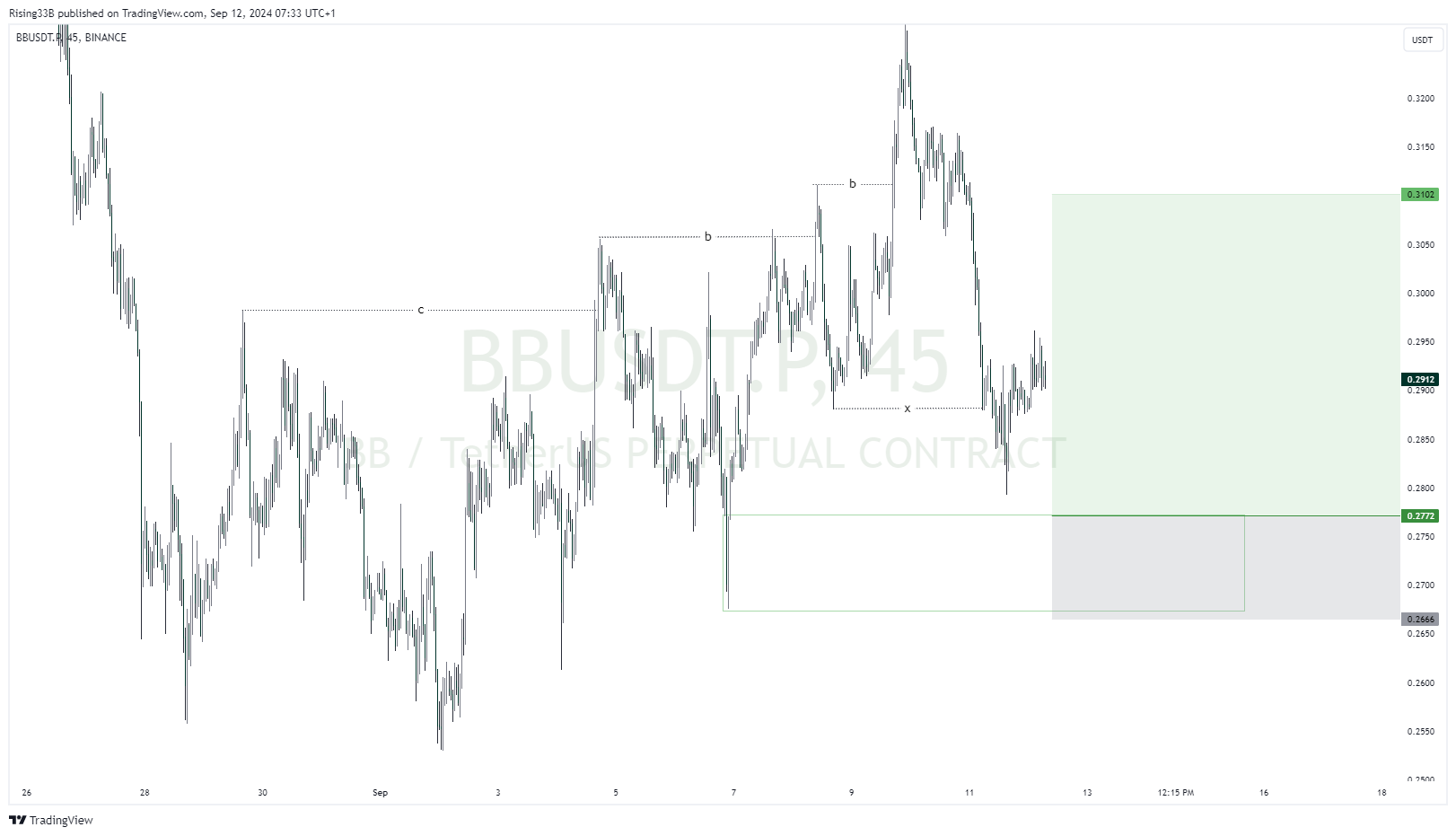 BINANCE:BBUSDT.P Chart Image by Rising33B
