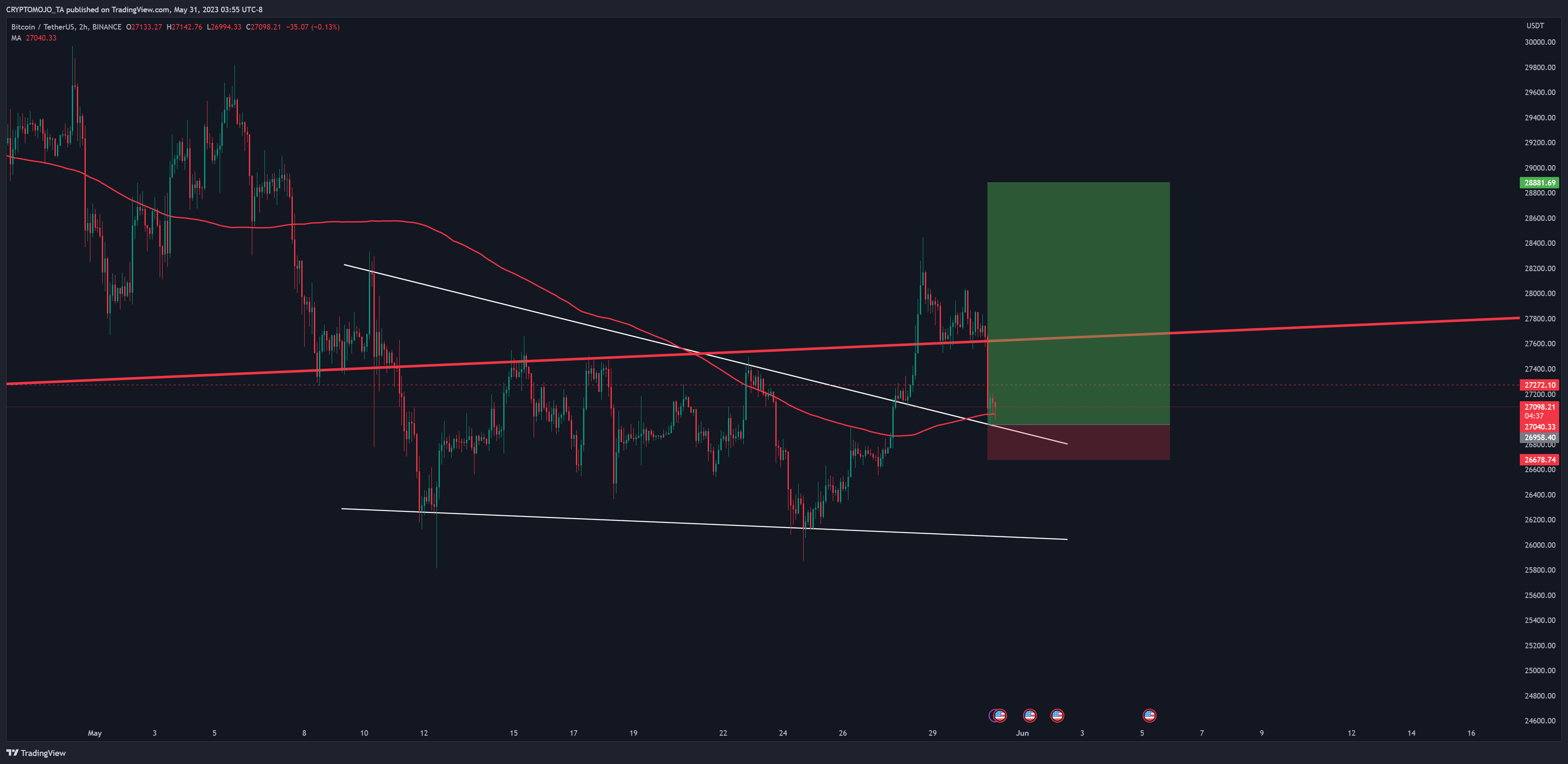 BINANCE:BTCUSDT Chart Image by CRYPTOMOJO_TA