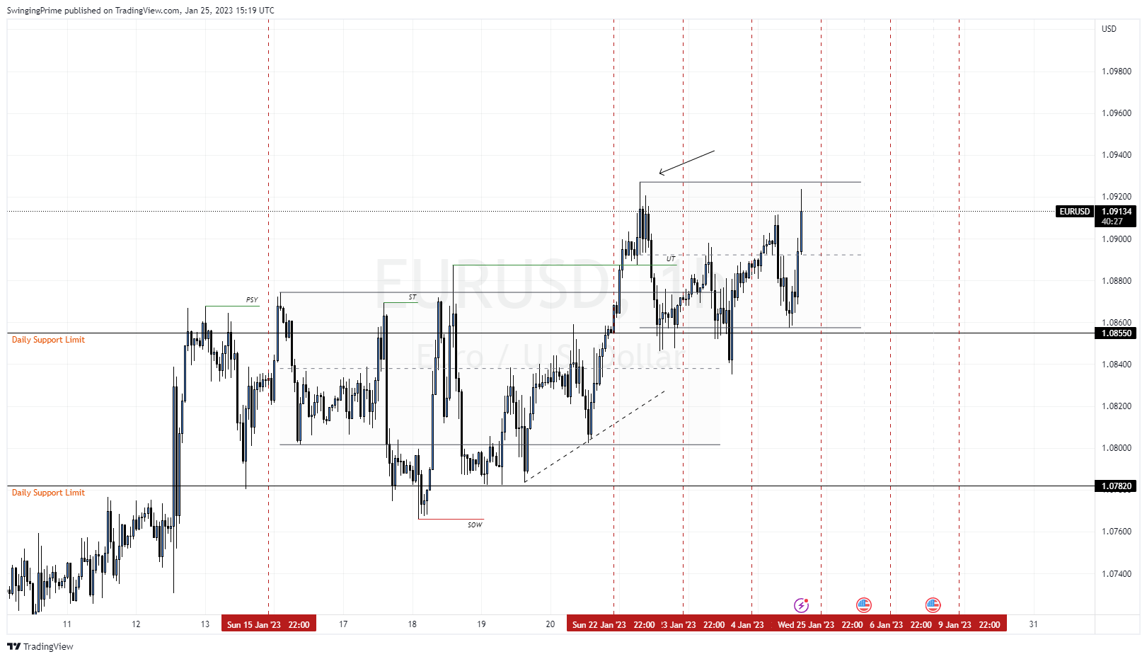 OANDA:EURUSD Chart Image by SwingingPrime