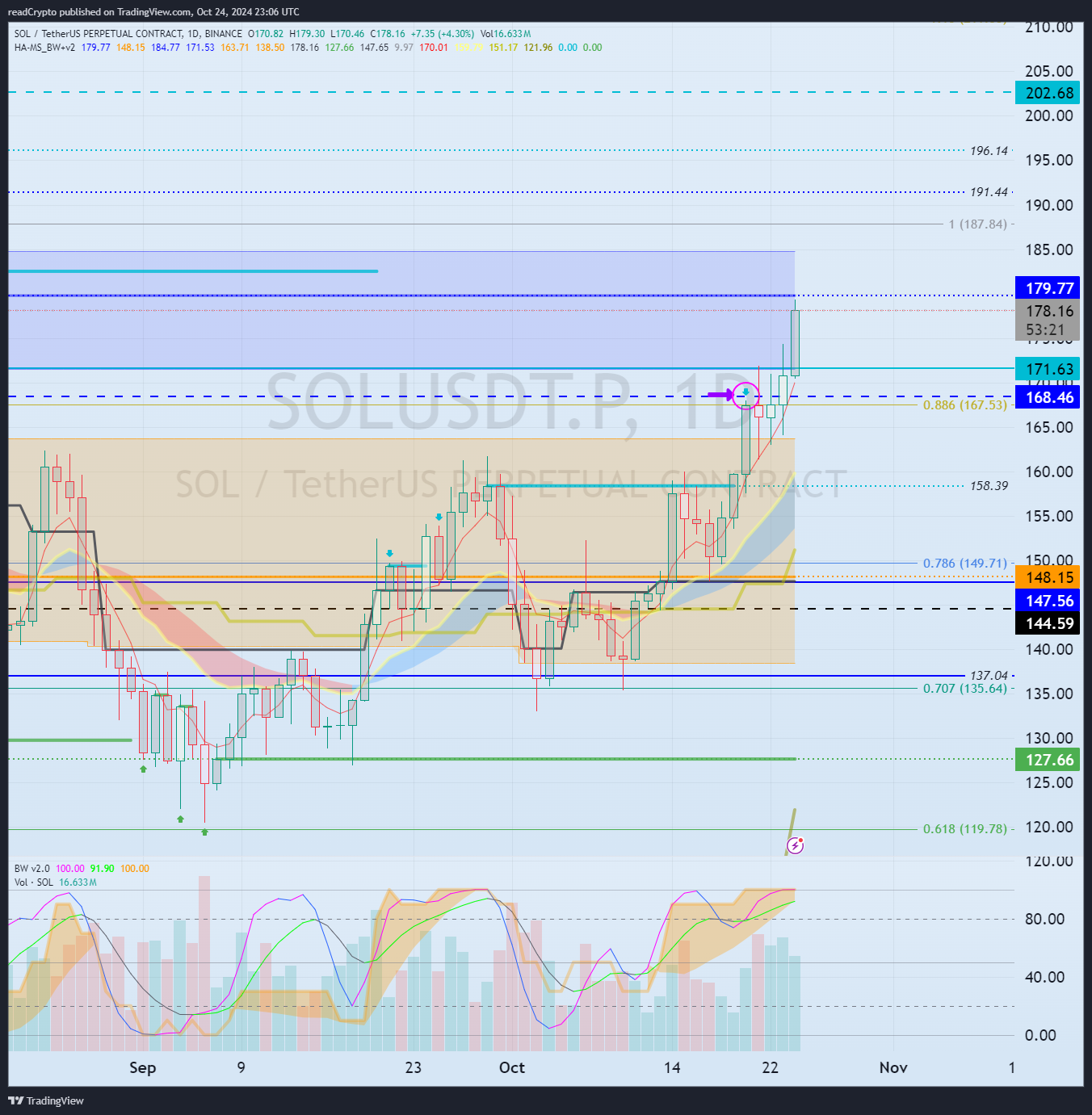 BINANCE:SOLUSDT.P Chart Image by readCrypto