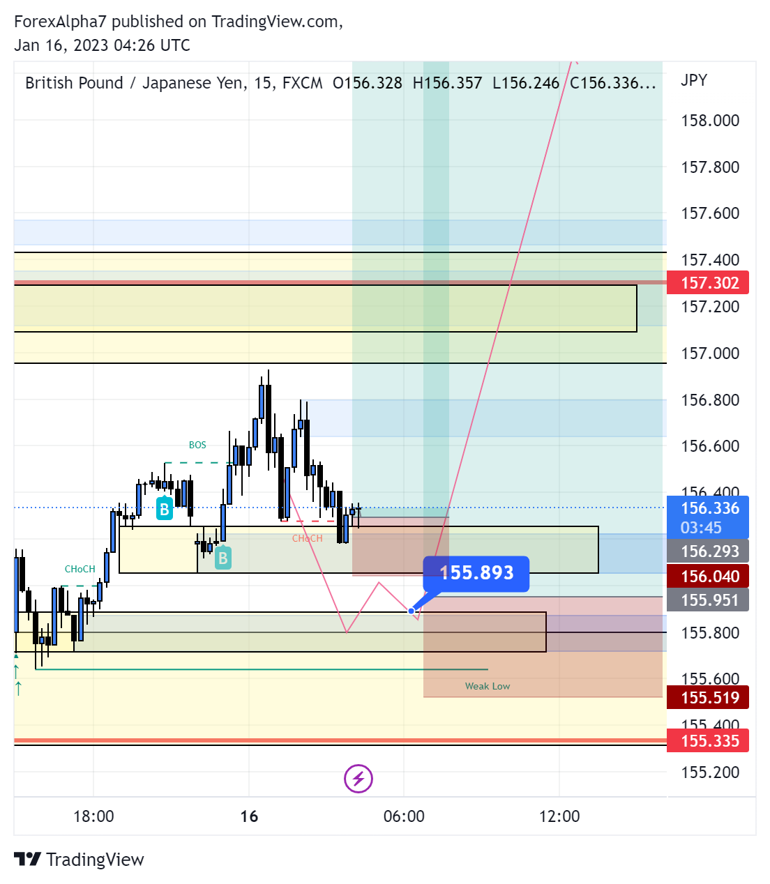 FX:GBPJPY Chart Image by ForexAlpha7