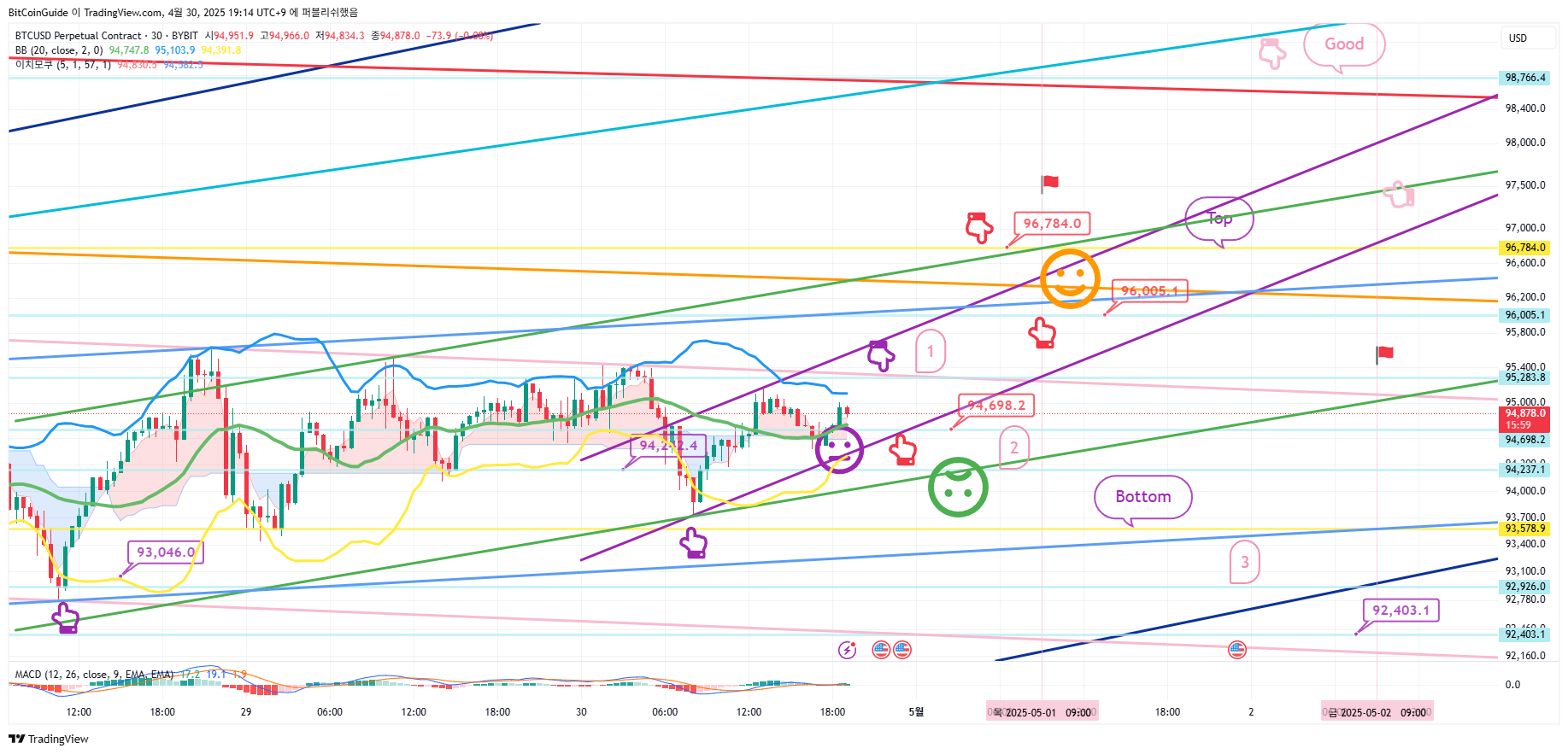 BYBIT:BTCUSD.P Chart Image by BitCoinGuide