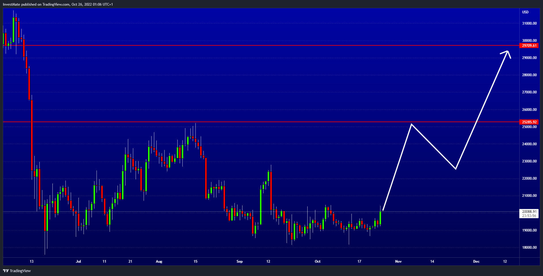INDEX:BTCUSD Chart Image by InvestMate