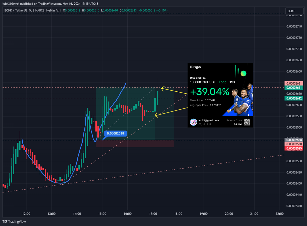 BINANCE:BONKUSDT Chart Image by Habadoo