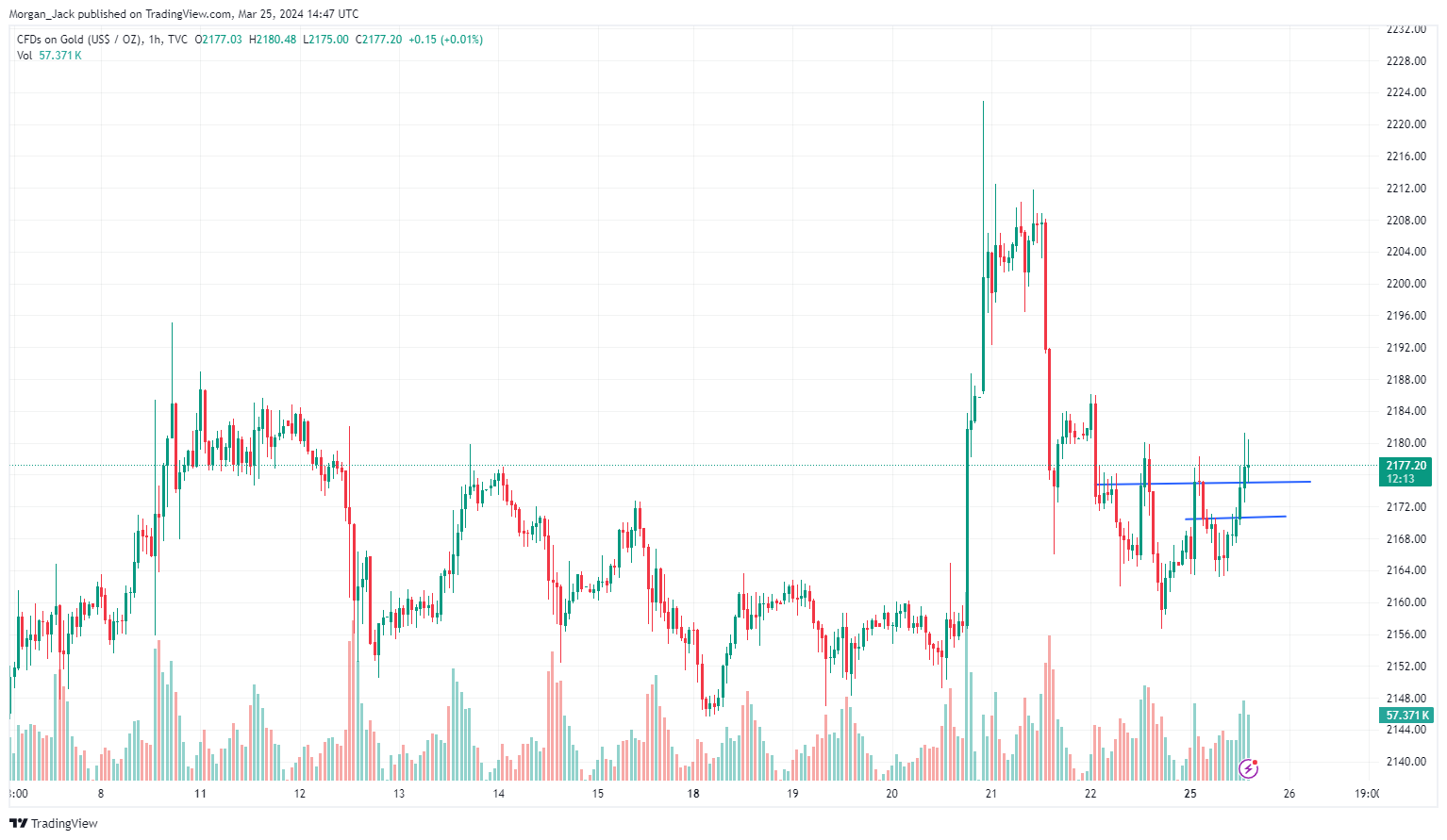 TVC:GOLD Chart Image by AA_Jack