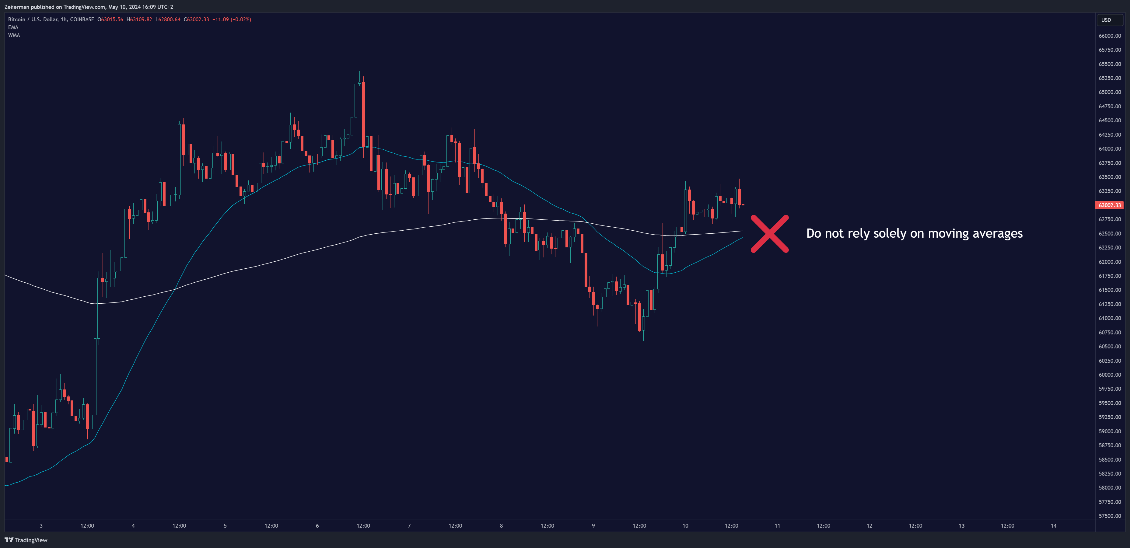 COINBASE:BTCUSD Chart Image by Zeiierman