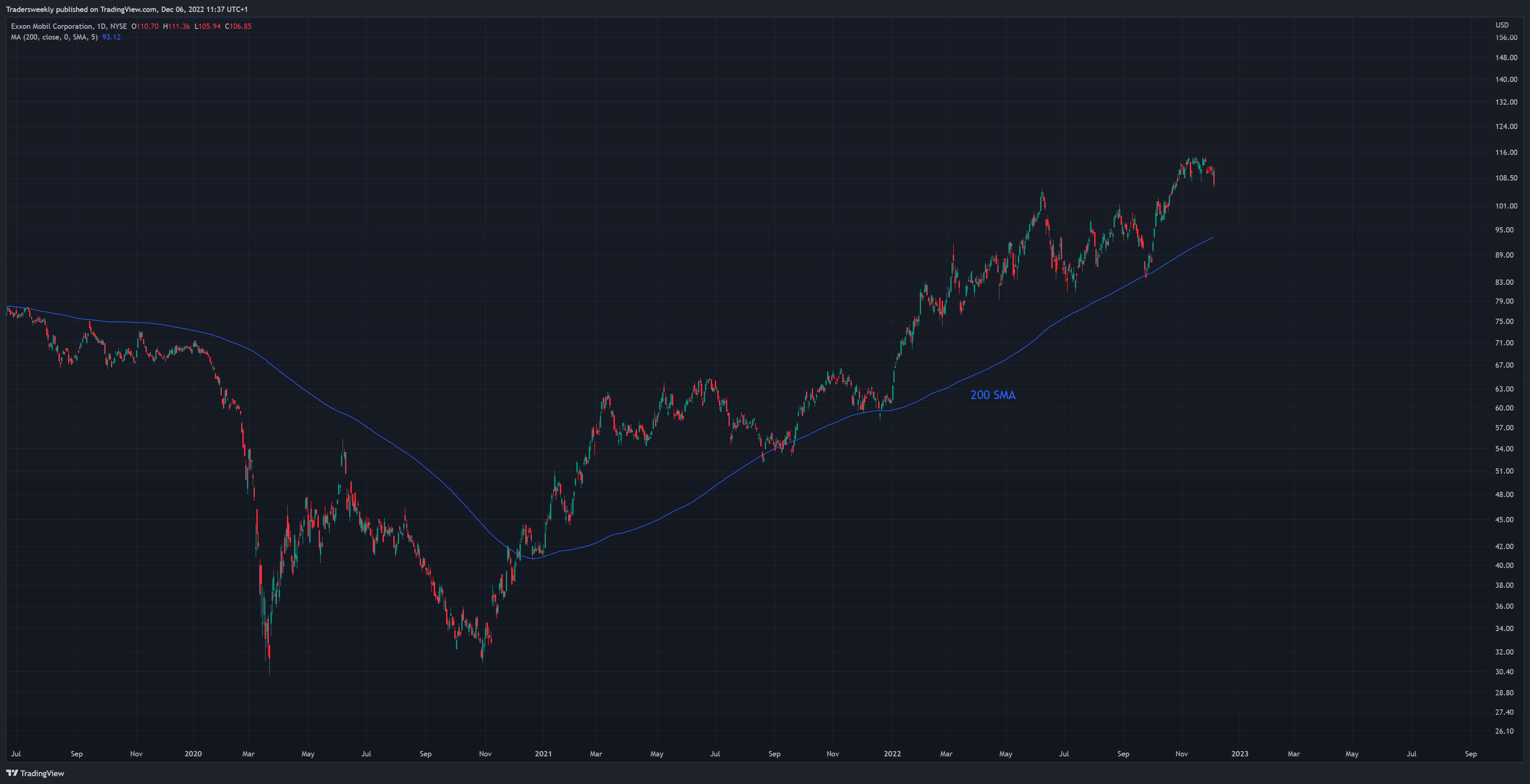 NYSE:XOM Chart Image by Tradersweekly
