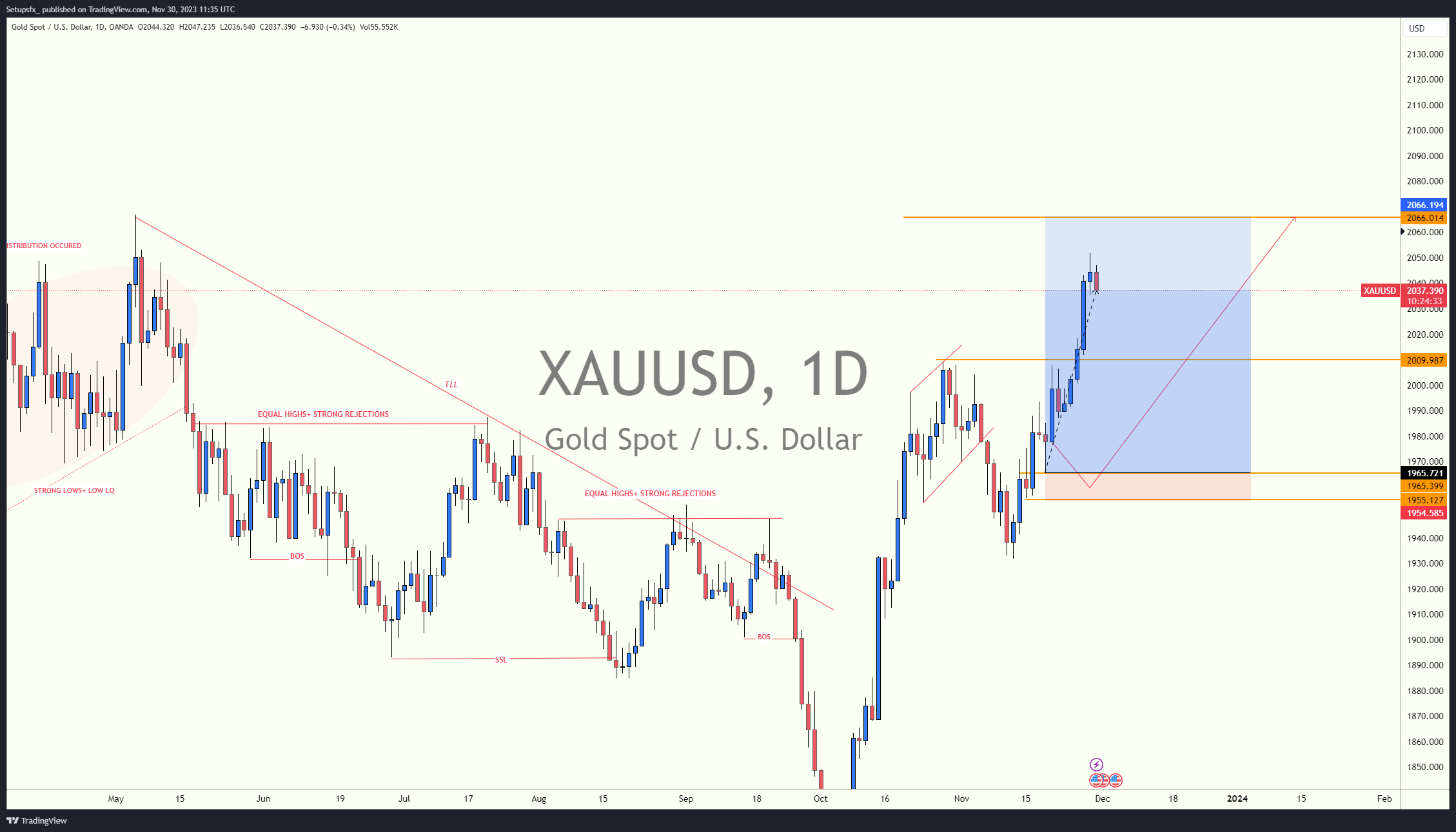 OANDA:XAUUSD Chart Image by Setupsfx_