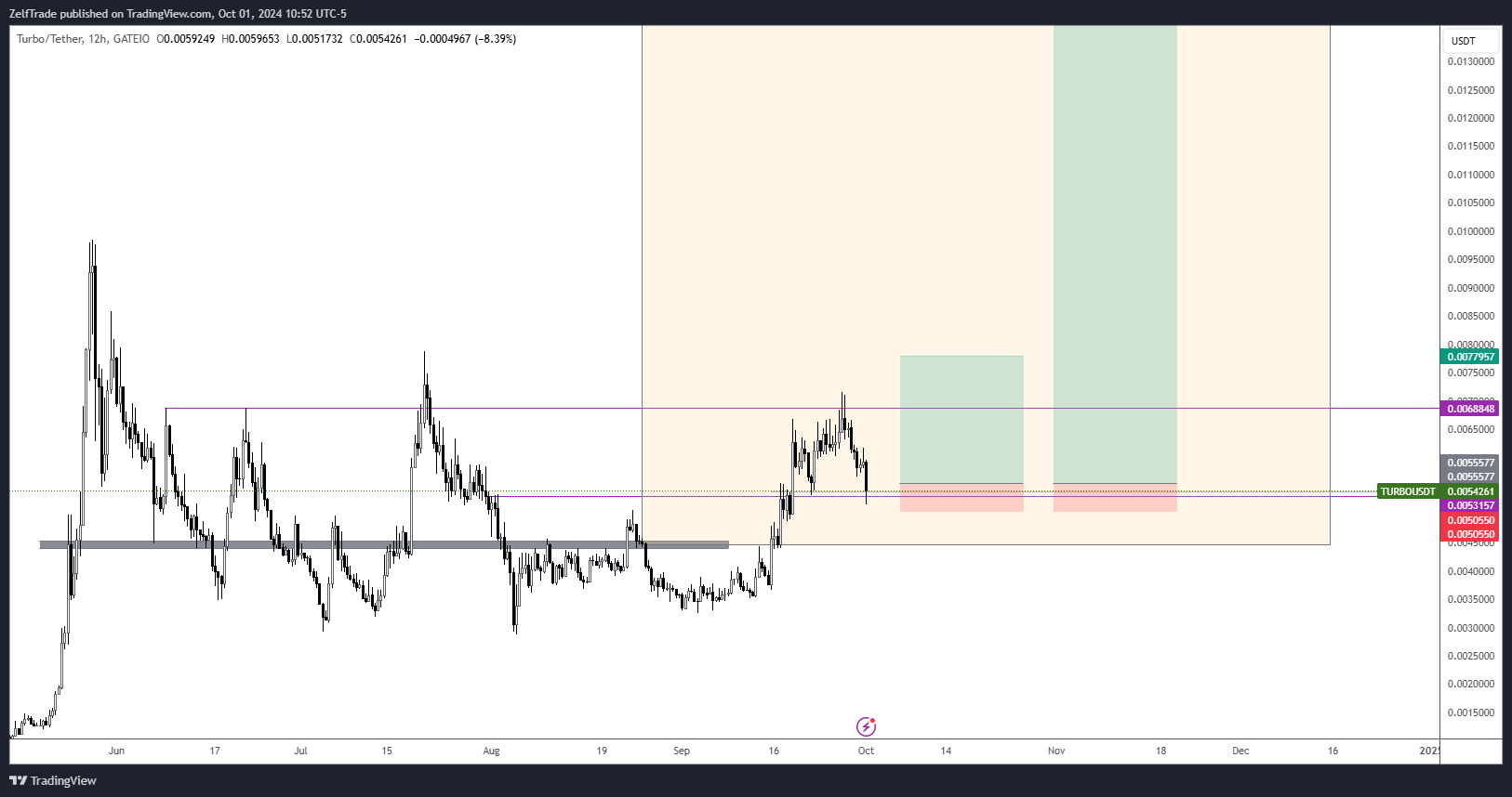 GATEIO:TURBOUSDT Chart Image by ZelfTrade