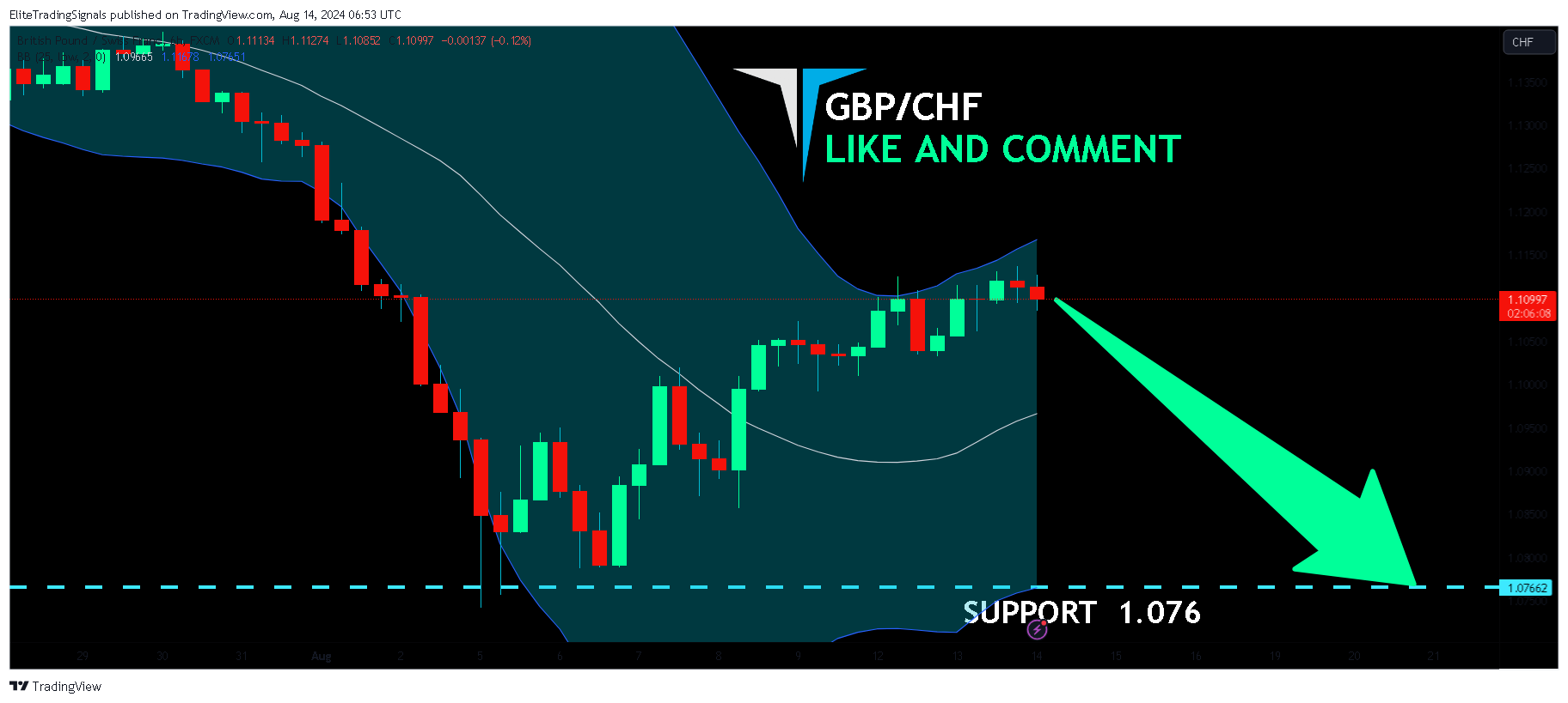FX:GBPCHF Chart Image by EliteTradingSignals