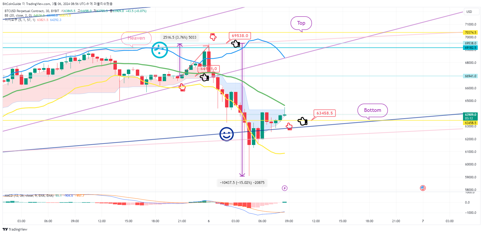 BYBIT:BTCUSD.P Chart Image by BitCoinGuide