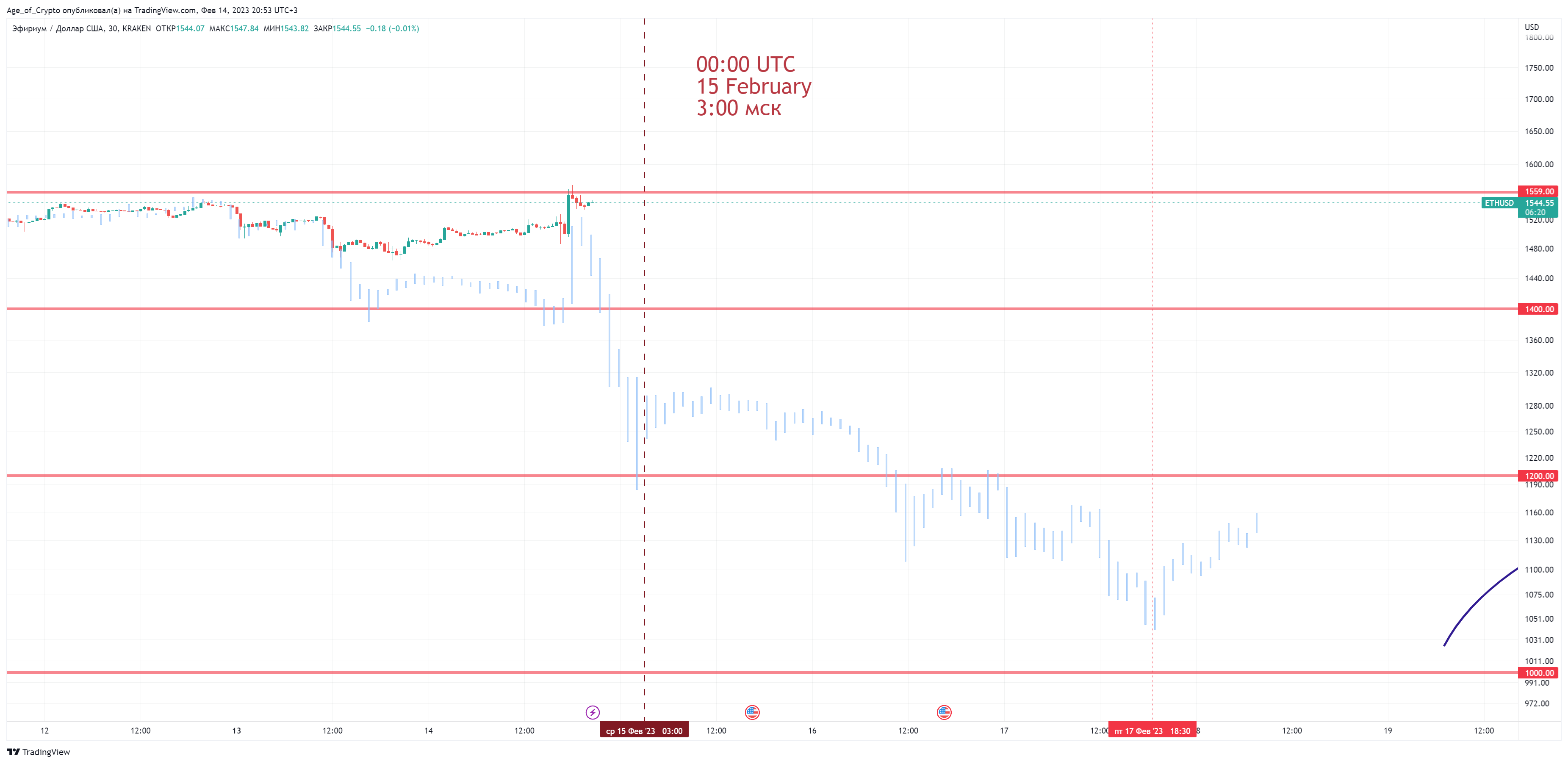 KRAKEN:ETHUSD Chart Image by Age_of_Crypto