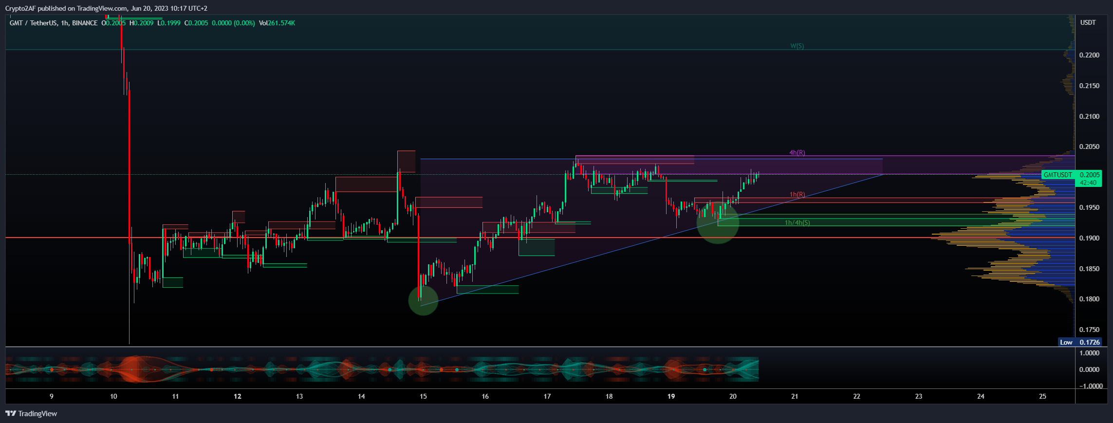 BINANCE:GMTUSDT Chart Image by Crypto2AF