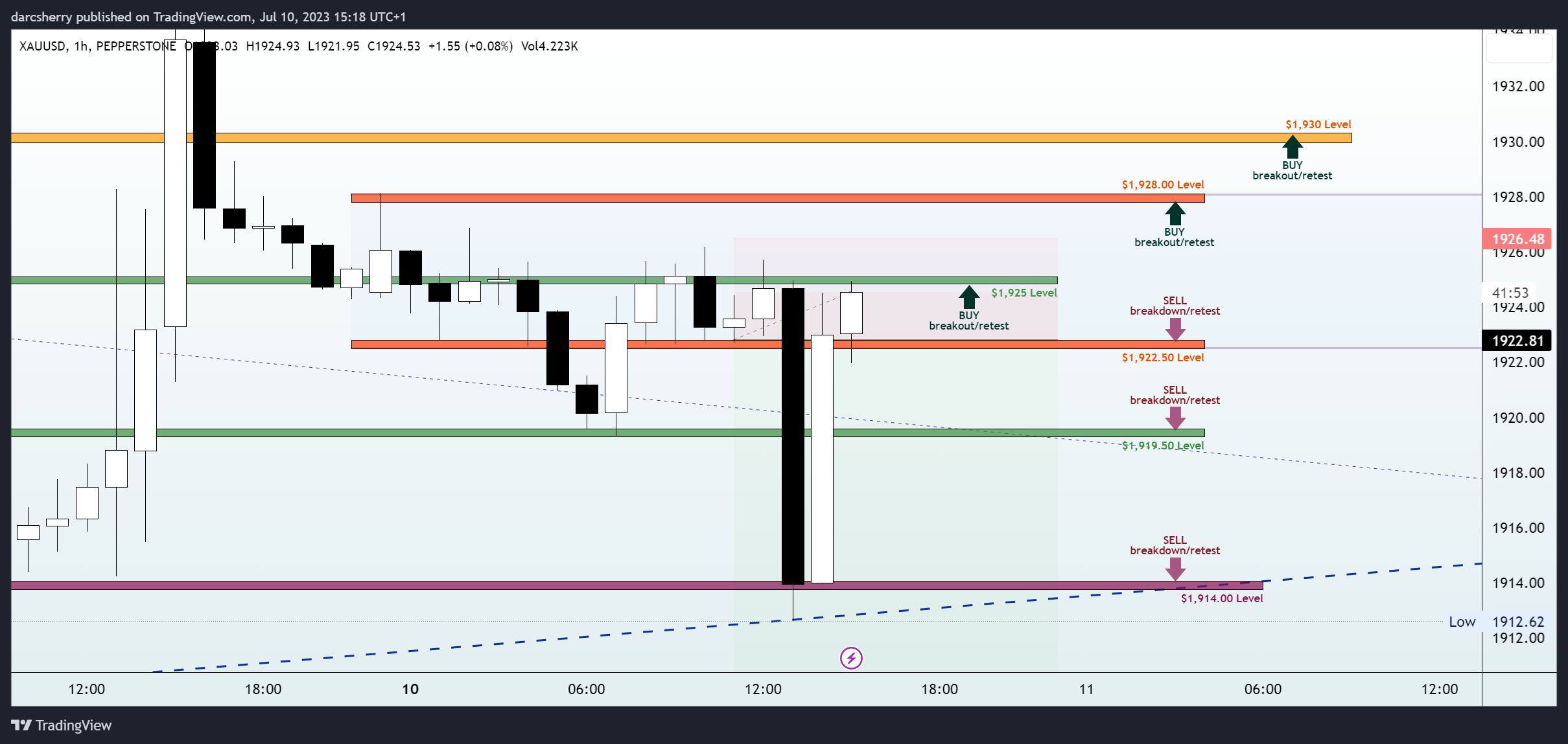 PEPPERSTONE:XAUUSD Chart Image by darcsherry