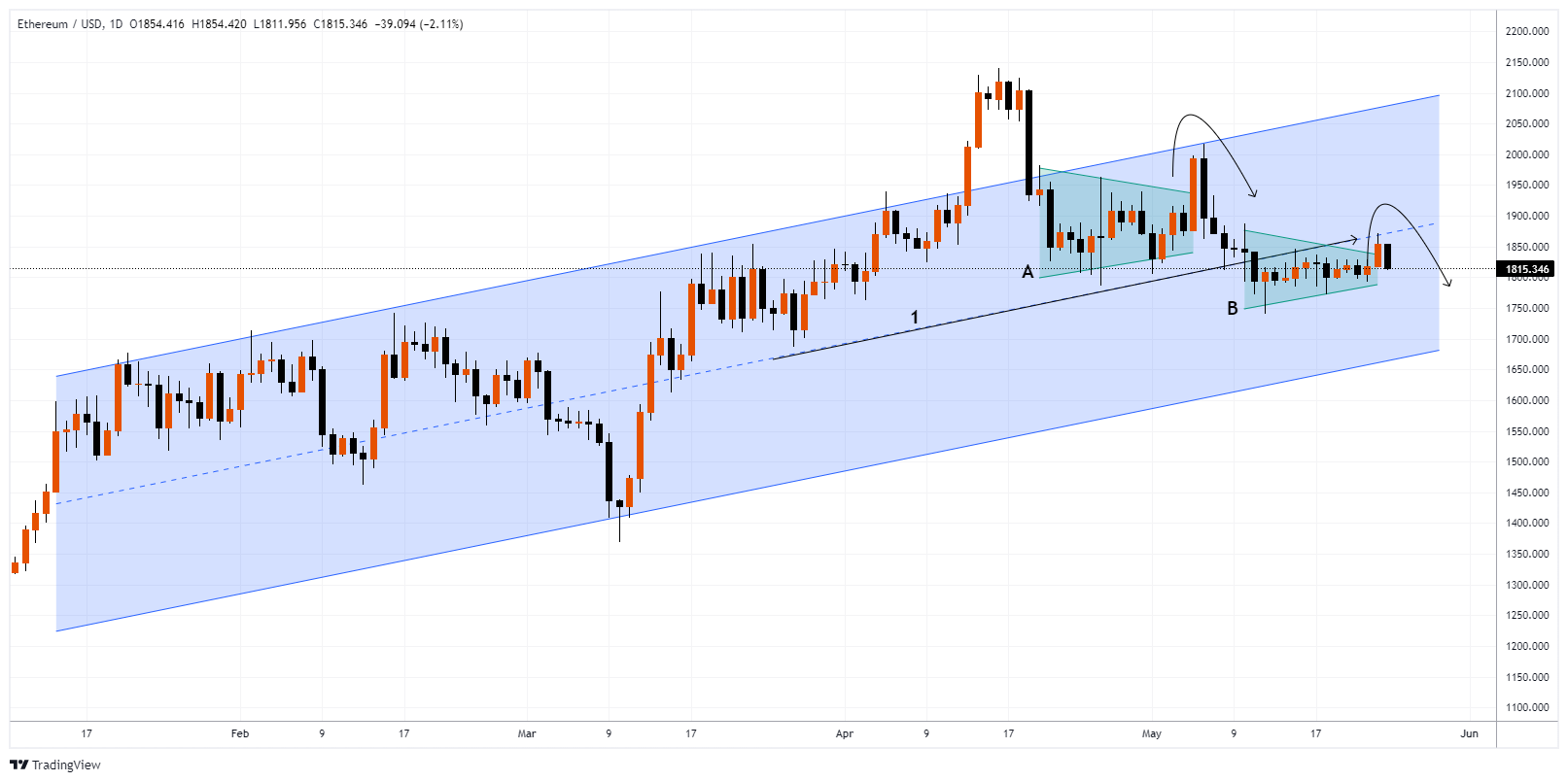 ETHUSD Chart Image