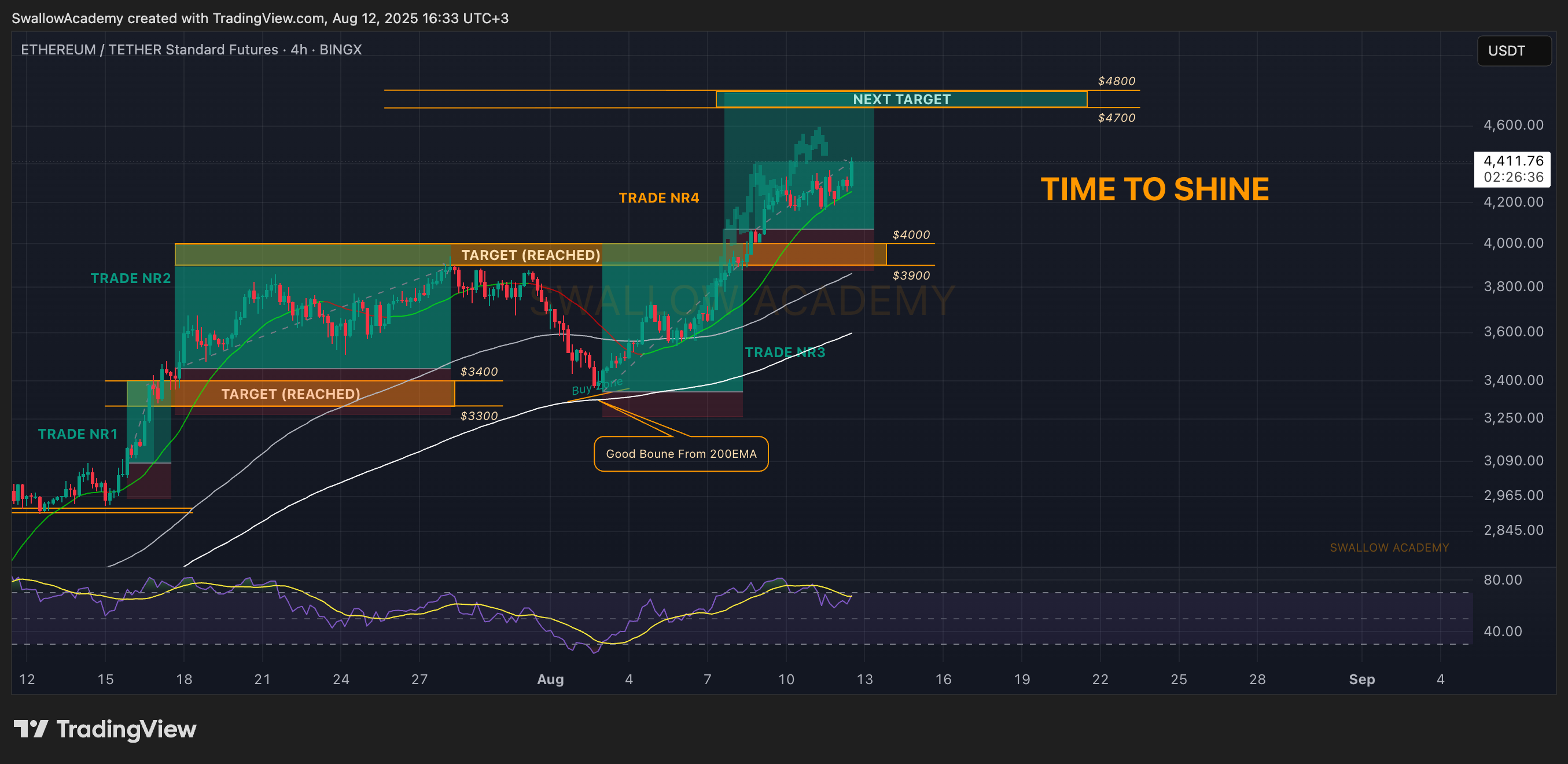 BINGX:ETHUSDT.PS Chart Image by SwallowAcademy