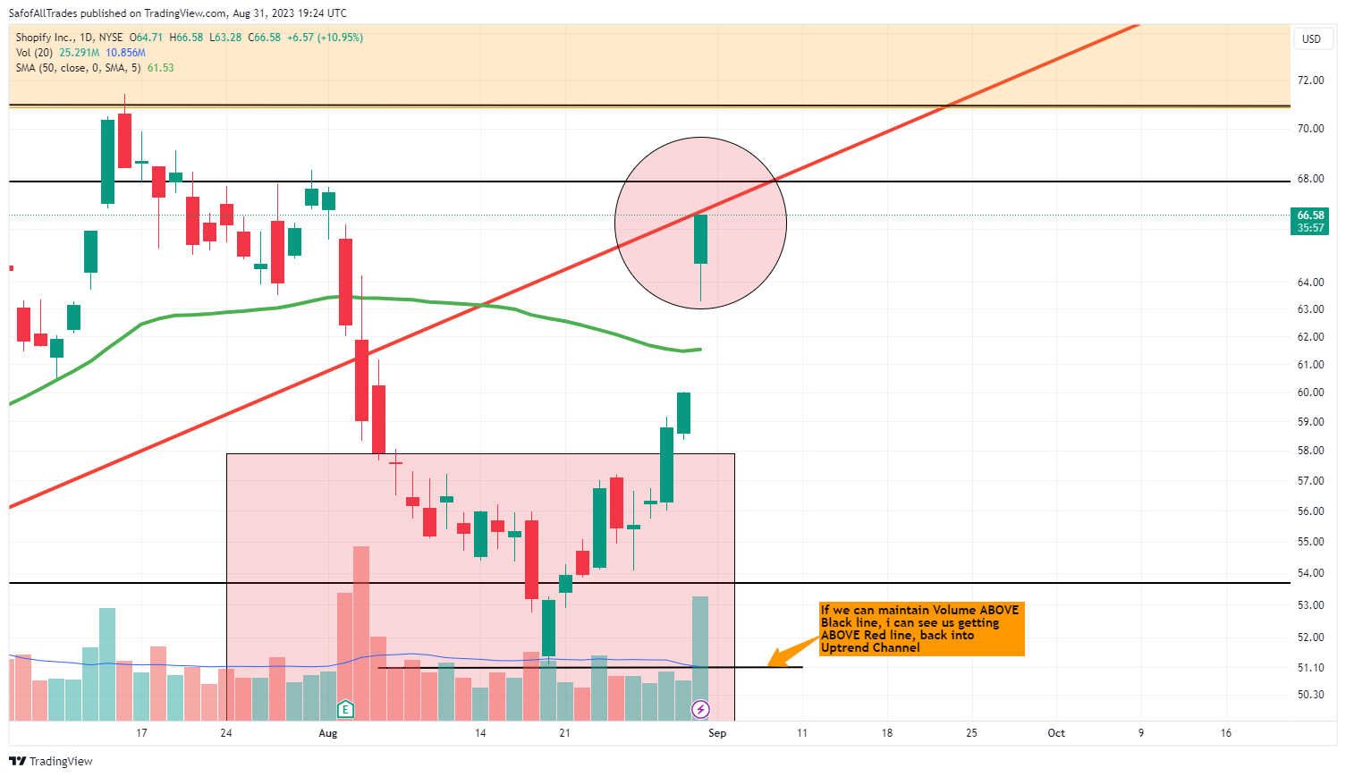 NYSE:SHOP Chart Image by SafofAllTrades