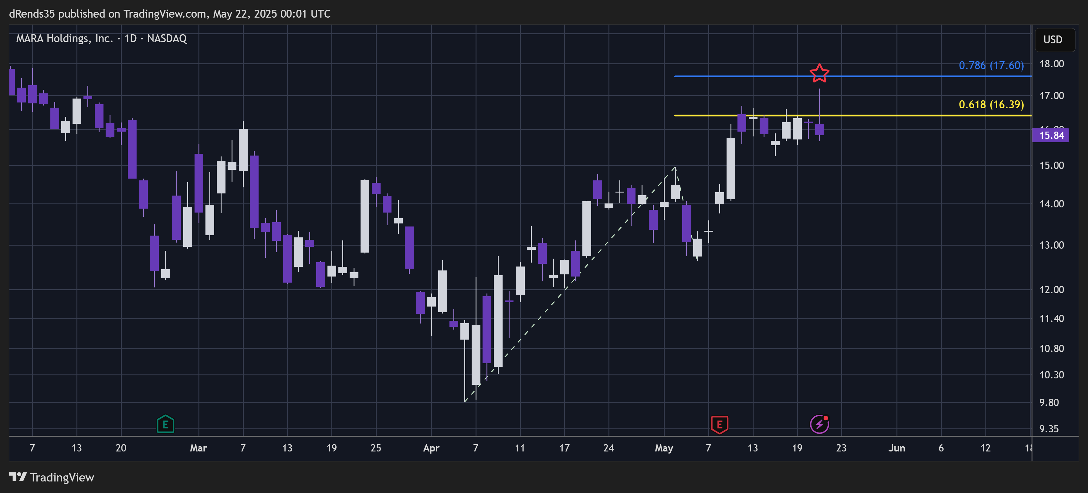 BATS:MARA Chart Image by dRends35