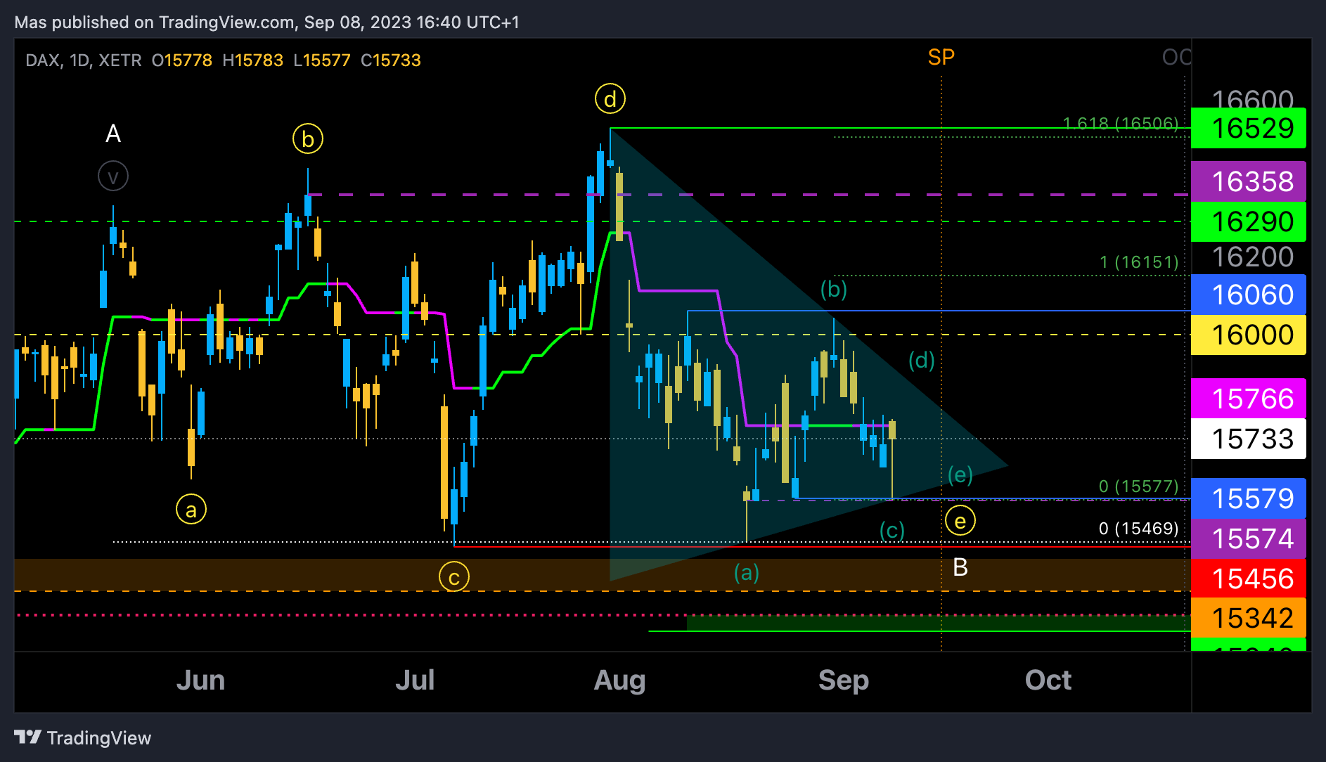 XETR:DAX Chart Image by Mas