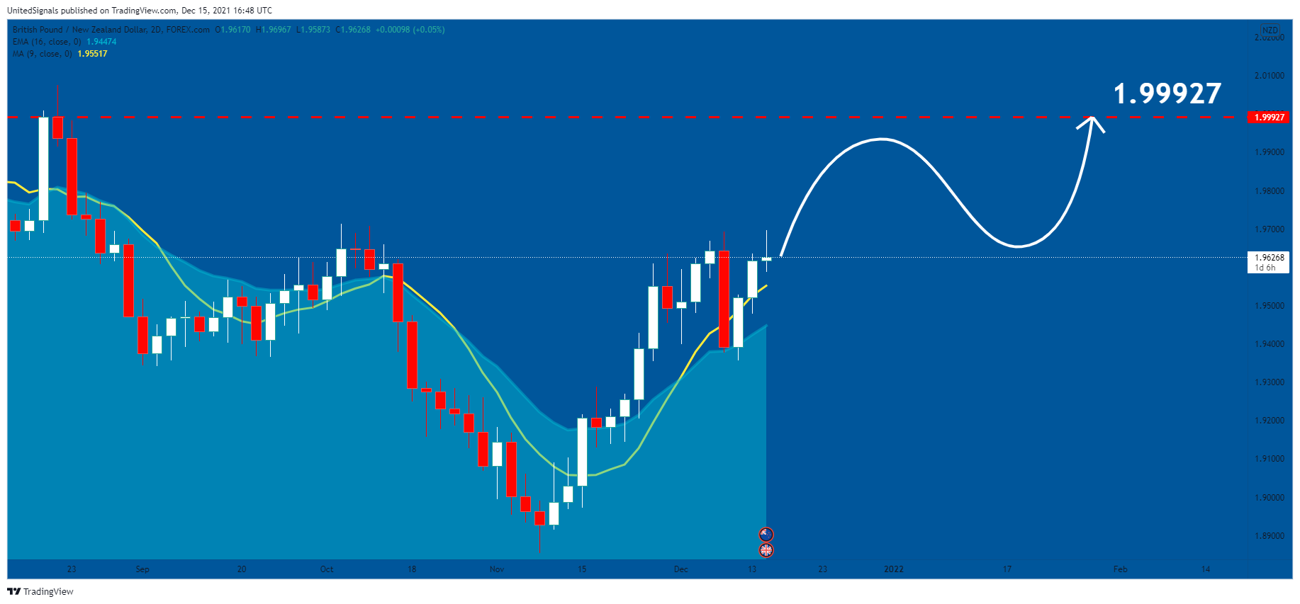 FOREXCOM:GBPNZD Chart Image by UnitedSignals