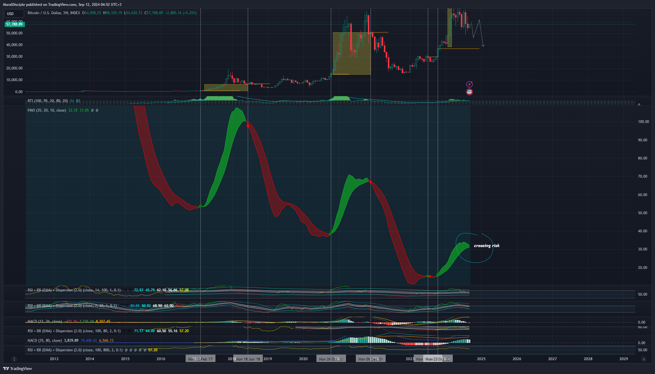 INDEX:BTCUSD Chart Image by MoralDisciple