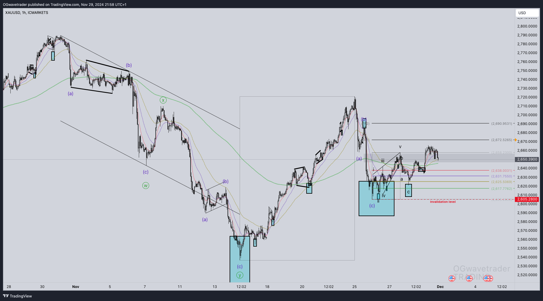 ICMARKETS:XAUUSD Chart Image by OGwavetrader