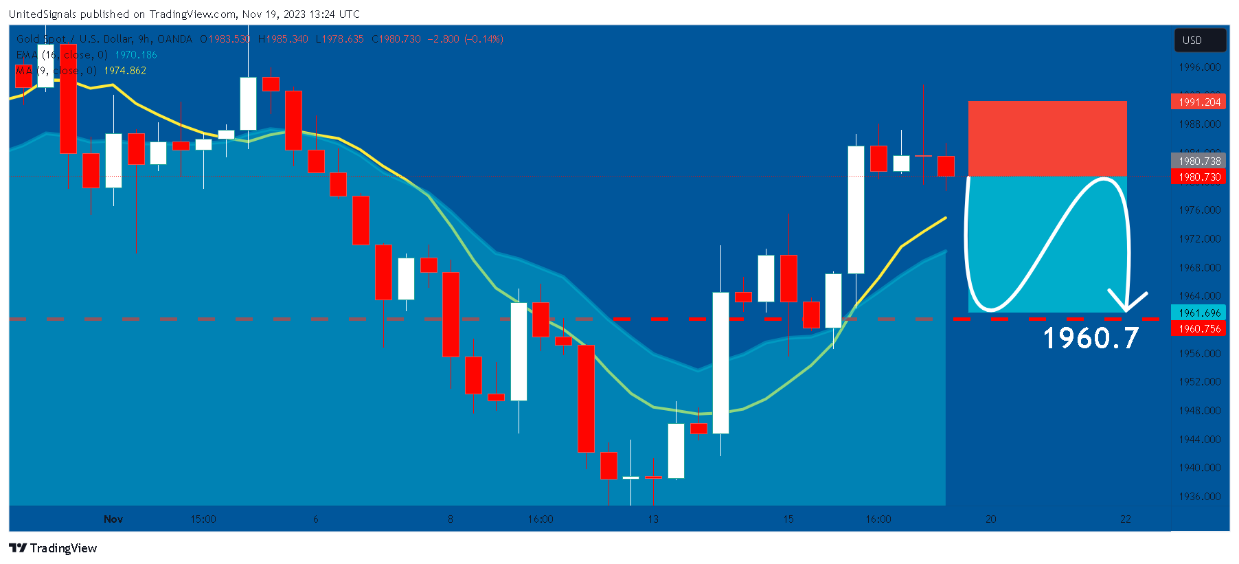 OANDA:XAUUSD Chart Image by UnitedSignals