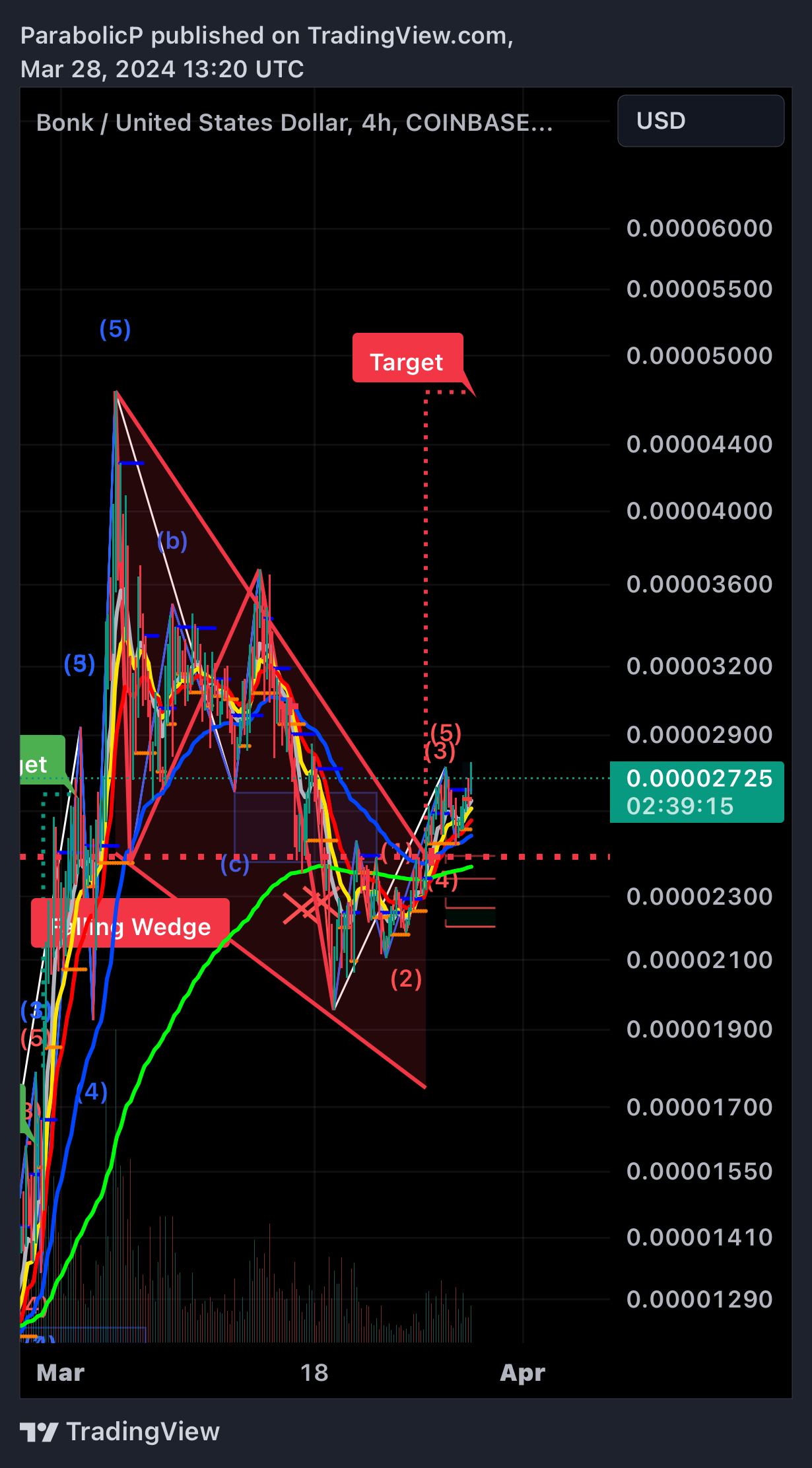 COINBASE:BONKUSD Chart Image by ParabolicP