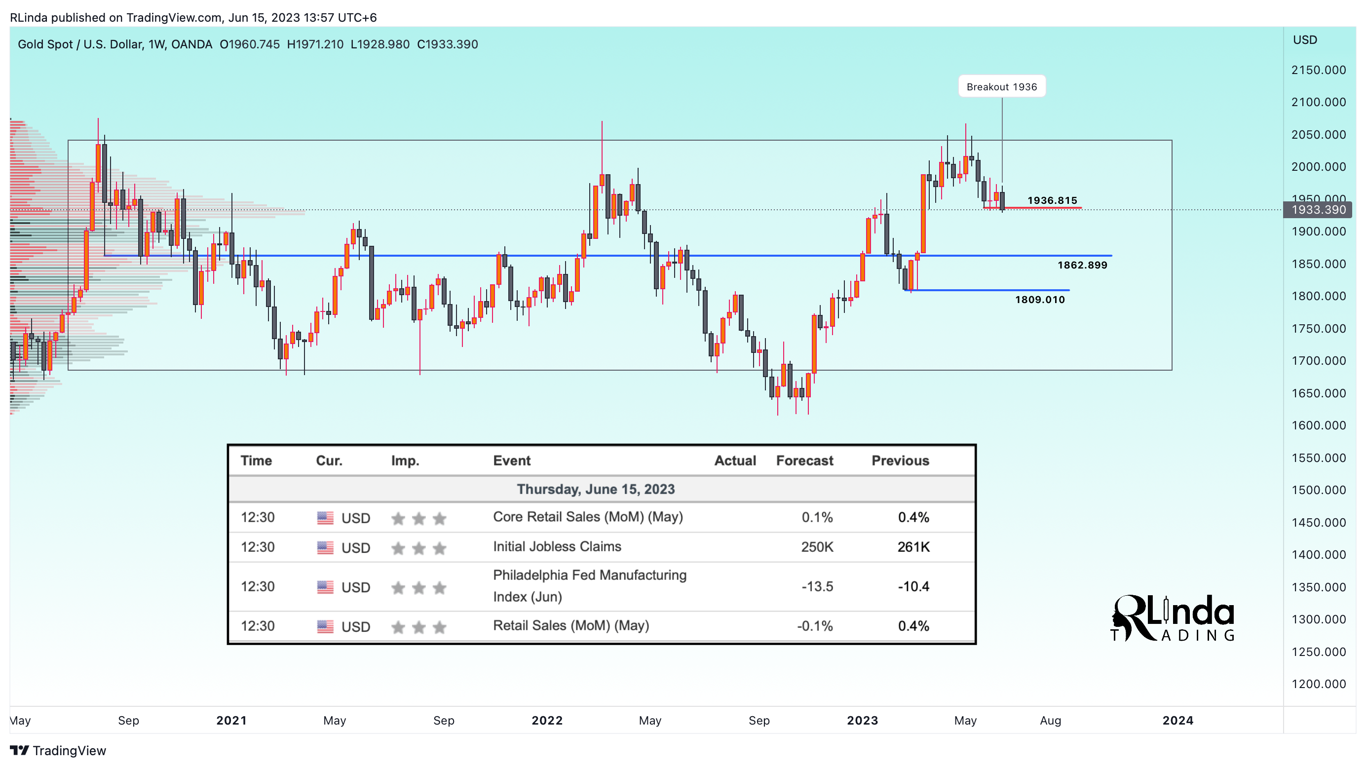 OANDA:XAUUSD Chart Image by RLinda