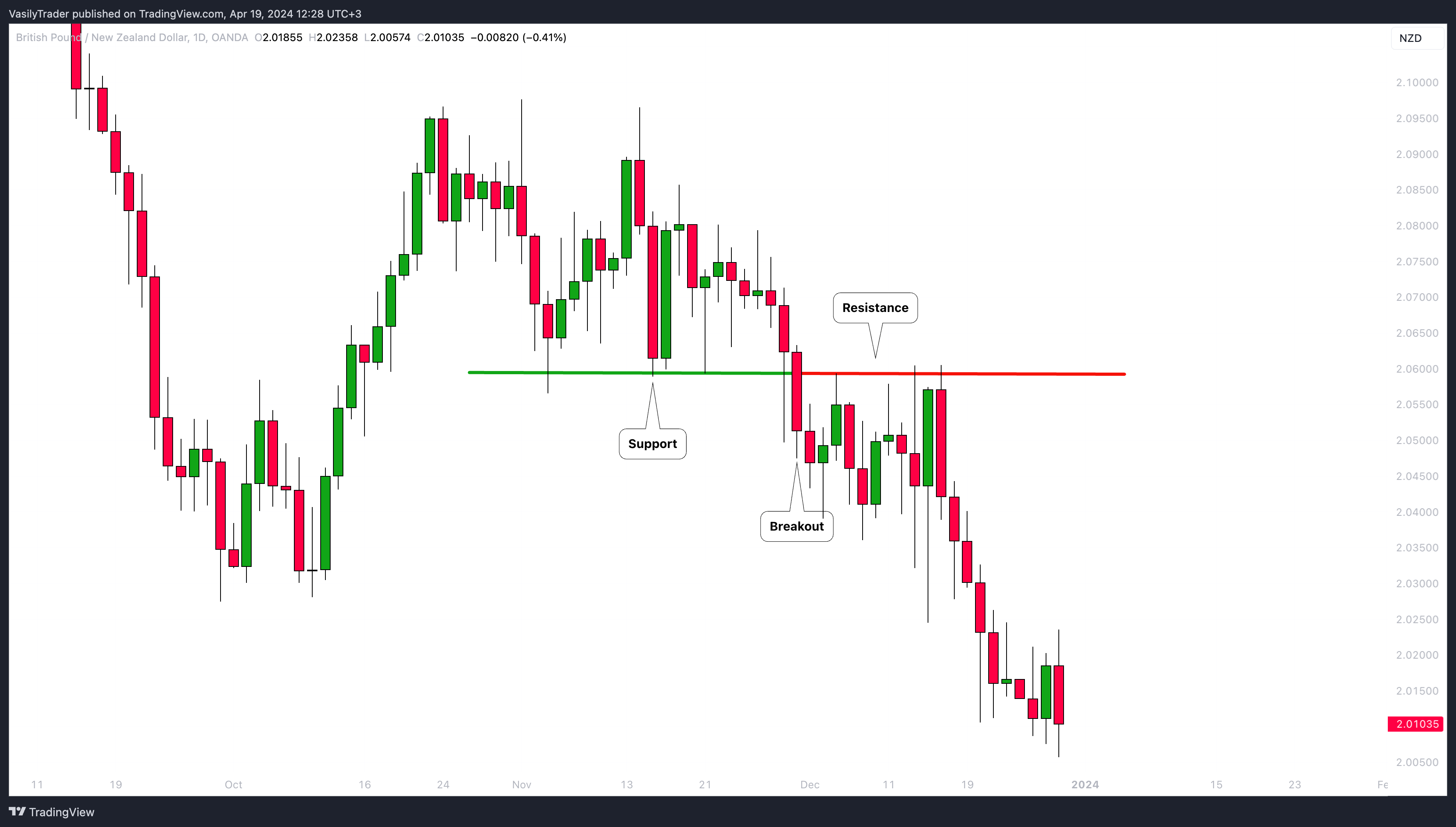 OANDA:GBPNZD Chart Image by VasilyTrader